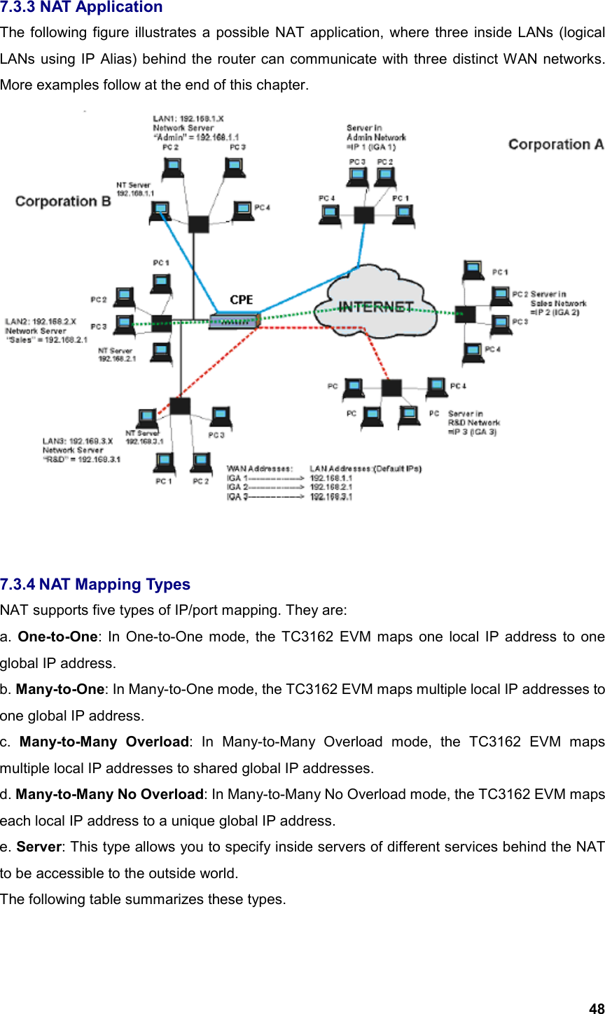  487.3.3 NAT Application The following figure illustrates a possible NAT application, where three inside LANs (logical LANs using IP Alias) behind the router can communicate with three distinct WAN networks. More examples follow at the end of this chapter.   7.3.4 NAT Mapping Types NAT supports five types of IP/port mapping. They are: a.  One-to-One: In One-to-One mode, the TC3162 EVM maps one local IP address to one global IP address. b. Many-to-One: In Many-to-One mode, the TC3162 EVM maps multiple local IP addresses to one global IP address.   c.  Many-to-Many Overload: In Many-to-Many Overload mode, the TC3162 EVM maps multiple local IP addresses to shared global IP addresses. d. Many-to-Many No Overload: In Many-to-Many No Overload mode, the TC3162 EVM maps each local IP address to a unique global IP address. e. Server: This type allows you to specify inside servers of different services behind the NAT to be accessible to the outside world. The following table summarizes these types.  