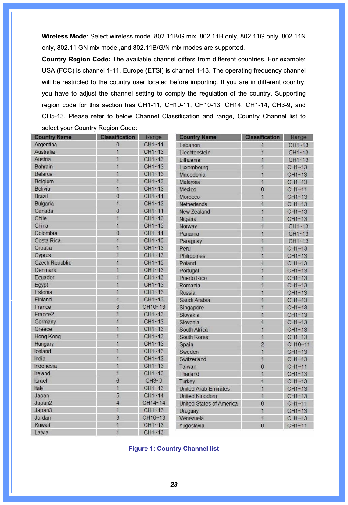 23Wireless Mode: Select wireless mode. 802.11B/G mix, 802.11B only, 802.11G only, 802.11N only, 802.11 GN mix mode ,and 802.11B/G/N mix modes are supported. Country Region Code: The available channel differs from different countries. For example: USA (FCC) is channel 1-11, Europe (ETSI) is channel 1-13. The operating frequency channel will be restricted to the country user located before importing. If you are in different country, you have to adjust the channel setting to comply the regulation of the country. Supporting region code for this section has CH1-11, CH10-11, CH10-13, CH14, CH1-14, CH3-9, and CH5-13. Please refer to below Channel Classification and range, Country Channel list to select your Country Region Code: Figure 1: Country Channel list
