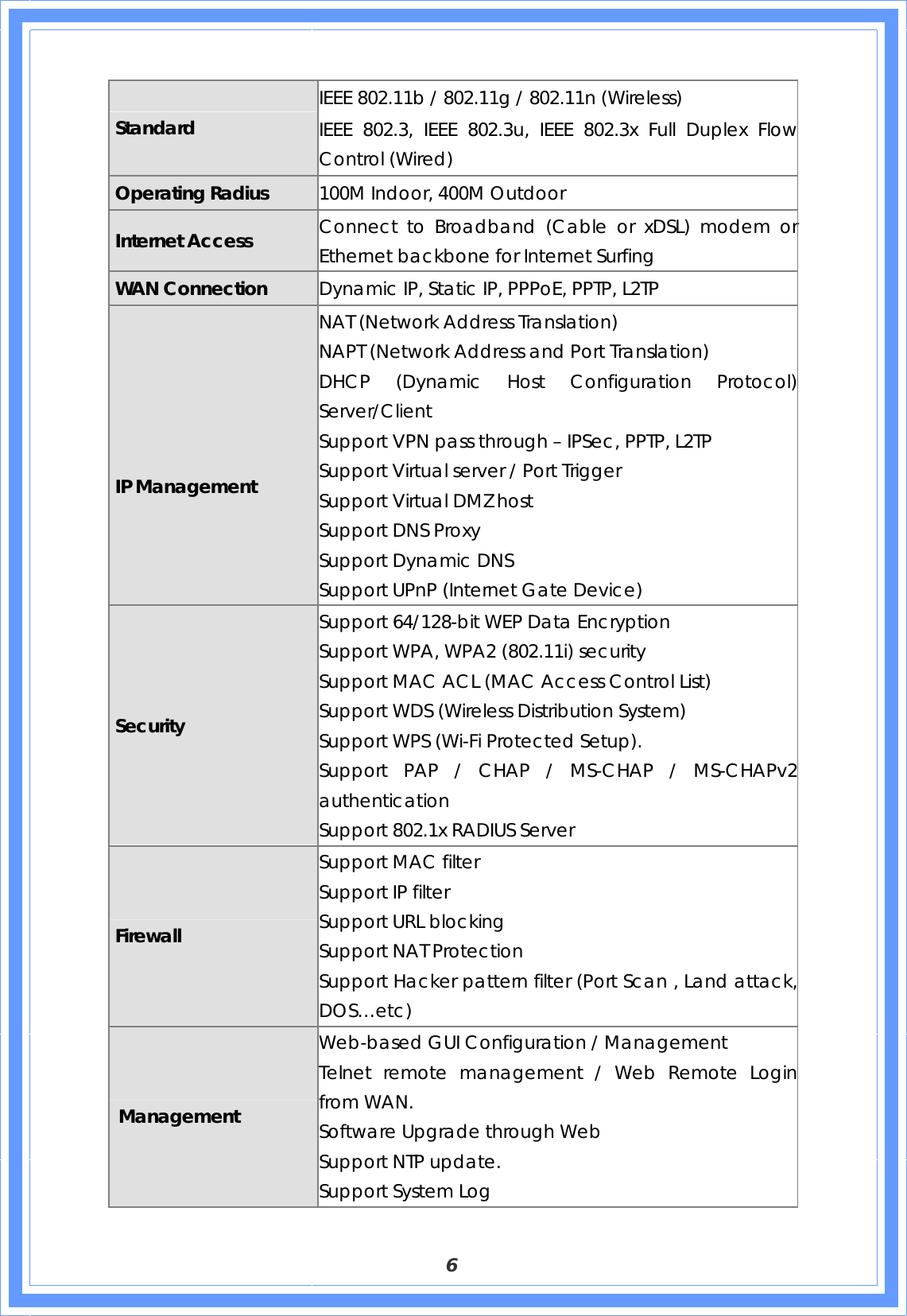  6 Standard IEEE 802.11b / 802.11g / 802.11n (Wireless) IEEE 802.3, IEEE 802.3u, IEEE 802.3x Full Duplex Flow Control (Wired) Operating Radius  100M Indoor, 400M Outdoor Internet Access  Connect to Broadband (Cable or xDSL) modem or Ethernet backbone for Internet Surfing WAN Connection  Dynamic IP, Static IP, PPPoE, PPTP, L2TP   IP Management NAT (Network Address Translation) NAPT (Network Address and Port Translation) DHCP (Dynamic Host Configuration Protocol) Server/Client Support VPN pass through – IPSec, PPTP, L2TP Support Virtual server / Port Trigger Support Virtual DMZ host Support DNS Proxy Support Dynamic DNS Support UPnP (Internet Gate Device) Security Support 64/128-bit WEP Data Encryption Support WPA, WPA2 (802.11i) security   Support MAC ACL (MAC Access Control List) Support WDS (Wireless Distribution System) Support WPS (Wi-Fi Protected Setup). Support PAP / CHAP / MS-CHAP / MS-CHAPv2 authentication Support 802.1x RADIUS Server   Firewall Support MAC filter Support IP filter Support URL blocking   Support NAT Protection Support Hacker pattern filter (Port Scan , Land attack, DOS…etc)  Management Web-based GUI Configuration / Management Telnet remote management / Web Remote Login from WAN. Software Upgrade through Web Support NTP update. Support System Log 