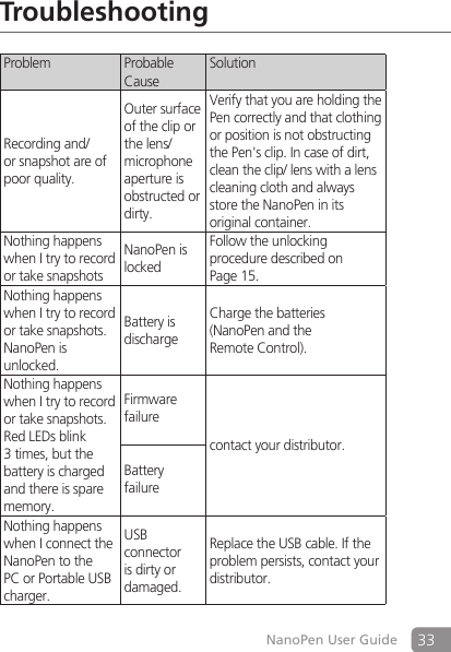 33NanoPen User GuideTroubleshootingProblem Probable CauseSolutionRecording and/or snapshot are of poor quality.Outer surfaceof the clip orthe lens/microphoneaperture isobstructed ordirty.Verify that you are holding the Pen correctly and that clothing or position is not obstructing the Pen's clip. In case of dirt, clean the clip/ lens with a lens cleaning cloth and alwaysstore the NanoPen in its original container.Nothing happens when I try to record or take snapshotsNanoPen is lockedFollow the unlocking procedure described on Page 15.Nothing happens when I try to record or take snapshots. NanoPen is unlocked.Battery is dischargeCharge the batteries (NanoPen and the Remote Control).Nothing happens when I try to record or take snapshots. Red LEDs blink 3 times, but the battery is charged and there is spare memory.Firmware failurecontact your distributor.BatteryfailureNothing happens when I connect the NanoPen to the PC or Portable USB charger.USB connector is dirty or damaged.Replace the USB cable. If the problem persists, contact your distributor.
