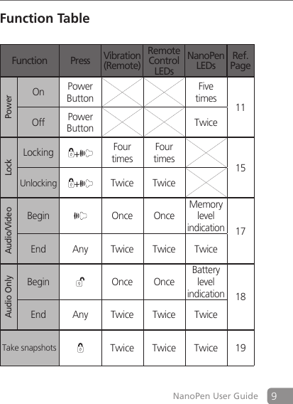 9NanoPen User GuideFunction TableFunction PressVibration (Remote)Remote Control LEDsNanoPen LEDsRef. PagePowerOn Power  ButtonFive times 11Off Power Button TwiceLockLocking +Four timesFour times 15Unlocking +Twice TwiceAudio/VideoBegin Once OnceMemory level indication17End Any Twice Twice TwiceAudio OnlyBegin Once OnceBatterylevel indication18End Any Twice Twice TwiceTake snapshots Twice Twice Twice 19