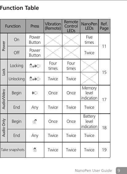 9NanoPen User GuideFunction TableFunction PressVibration (Remote)Remote Control LEDsNanoPen LEDsRef. PagePowerOn Power  ButtonFive times 11Off Power Button TwiceLockLocking +Four timesFour times 15Unlocking +Twice TwiceAudio/VideoBegin Once OnceMemory level indication17End Any Twice Twice TwiceAudio OnlyBegin Once OnceBatterylevel indication18End Any Twice Twice TwiceTake snapshots Twice Twice Twice 19