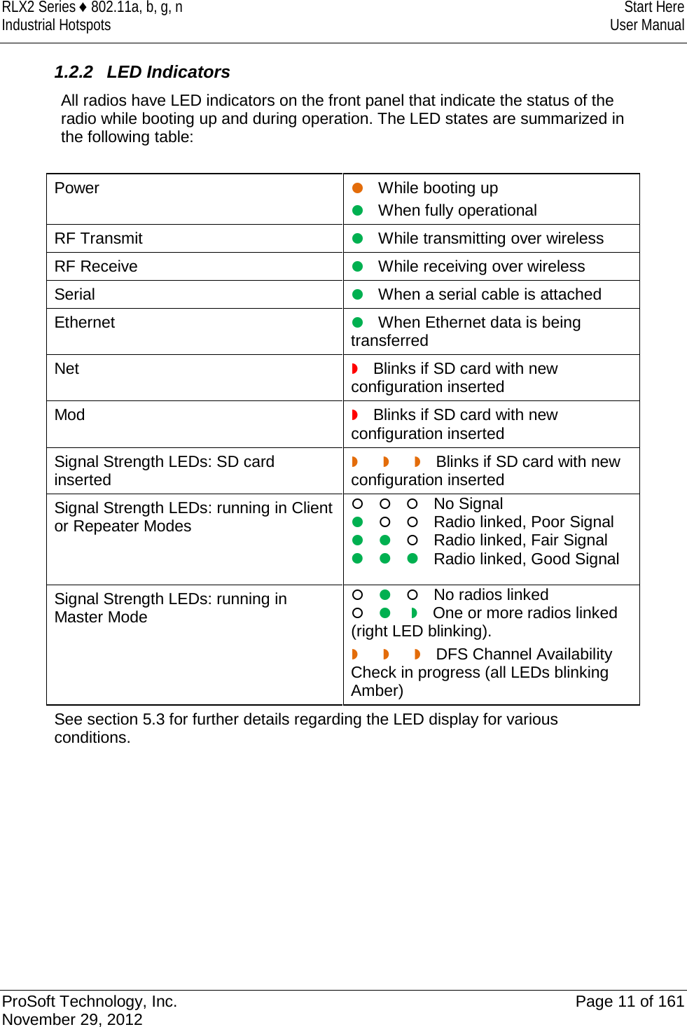 RLX2 Series ♦ 802.11a, b, g, n  Start Here Industrial Hotspots User Manual  1.2.2 LED Indicators All radios have LED indicators on the front panel that indicate the status of the radio while booting up and during operation. The LED states are summarized in the following table:  Power  While booting up  When fully operational RF Transmit  While transmitting over wireless RF Receive  While receiving over wireless Serial  When a serial cable is attached Ethernet  When Ethernet data is being transferred Net  Blinks if SD card with new configuration inserted Mod  Blinks if SD card with new configuration inserted Signal Strength LEDs: SD card inserted        Blinks if SD card with new configuration inserted Signal Strength LEDs: running in Client or Repeater Modes    No Signal    Radio linked, Poor Signal    Radio linked, Fair Signal    Radio linked, Good Signal  Signal Strength LEDs: running in Master Mode    No radios linked     One or more radios linked (right LED blinking).        DFS Channel Availability Check in progress (all LEDs blinking Amber) See section 5.3 for further details regarding the LED display for various conditions.          ProSoft Technology, Inc. Page 11 of 161 November 29, 2012  