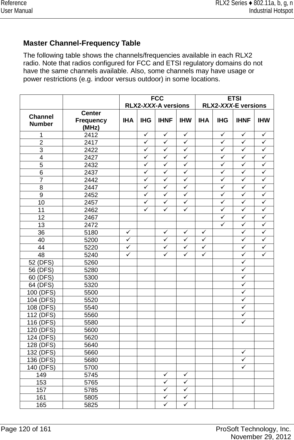 Reference RLX2 Series ♦ 802.11a, b, g, n User Manual Industrial Hotspot     Master Channel-Frequency Table The following table shows the channels/frequencies available in each RLX2 radio. Note that radios configured for FCC and ETSI regulatory domains do not have the same channels available. Also, some channels may have usage or power restrictions (e.g. indoor versus outdoor) in some locations.     FCC RLX2-XXX-A versions ETSI RLX2-XXX-E versions Channel Number Center Frequency (MHz) IHA IHG IHNF IHW IHA IHG IHNF IHW 1 2412         2 2417         3 2422         4 2427         5 2432         6 2437         7 2442         8 2447         9 2452         10 2457         11 2462         12 2467         13 2472         36 5180         40 5200         44 5220         48 5240         52 (DFS) 5260         56 (DFS) 5280         60 (DFS) 5300         64 (DFS) 5320         100 (DFS) 5500         104 (DFS) 5520         108 (DFS) 5540         112 (DFS) 5560         116 (DFS) 5580         120 (DFS) 5600         124 (DFS) 5620         128 (DFS) 5640         132 (DFS) 5660         136 (DFS) 5680         140 (DFS) 5700         149 5745         153 5765         157 5785         161 5805         165 5825          Page 120 of 161 ProSoft Technology, Inc.  November 29, 2012  