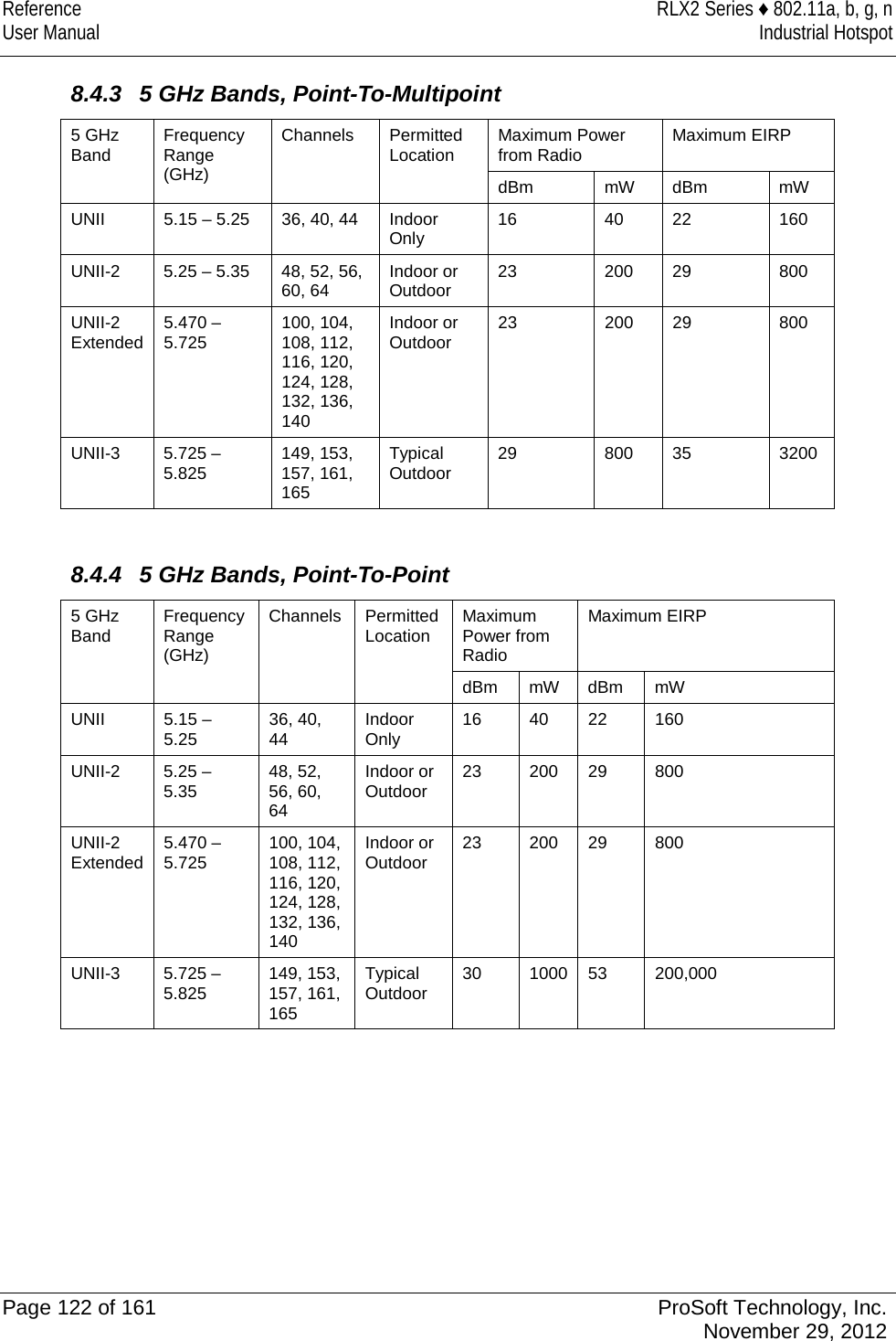 Reference RLX2 Series ♦ 802.11a, b, g, n User Manual Industrial Hotspot    8.4.3 5 GHz Bands, Point-To-Multipoint 5 GHz Band Frequency Range (GHz) Channels Permitted Location Maximum Power from Radio Maximum EIRP dBm  mW  dBm  mW UNII 5.15 – 5.25 36, 40, 44 Indoor Only 16 40 22 160 UNII-2  5.25 – 5.35 48, 52, 56, 60, 64 Indoor or Outdoor 23 200 29 800 UNII-2 Extended 5.470 – 5.725 100, 104, 108, 112, 116, 120, 124, 128, 132, 136, 140 Indoor or Outdoor 23 200 29 800 UNII-3  5.725 – 5.825 149, 153, 157, 161, 165 Typical Outdoor 29 800 35 3200  8.4.4 5 GHz Bands, Point-To-Point 5 GHz Band Frequency Range (GHz) Channels Permitted Location Maximum Power from Radio Maximum EIRP dBm  mW  dBm  mW UNII 5.15 – 5.25 36, 40, 44 Indoor Only 16 40 22 160 UNII-2  5.25 – 5.35 48, 52, 56, 60, 64 Indoor or Outdoor 23 200 29 800 UNII-2 Extended 5.470 – 5.725 100, 104, 108, 112, 116, 120, 124, 128, 132, 136, 140 Indoor or Outdoor 23 200 29 800 UNII-3  5.725 – 5.825 149, 153, 157, 161, 165 Typical Outdoor 30 1000 53 200,000         Page 122 of 161 ProSoft Technology, Inc.  November 29, 2012  