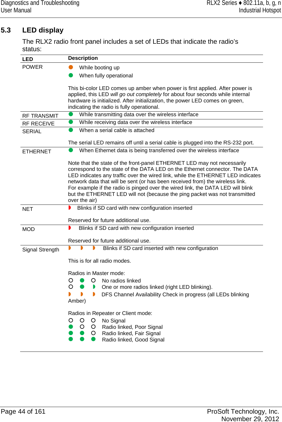 Diagnostics and Troubleshooting RLX2 Series ♦ 802.11a, b, g, n User Manual Industrial Hotspot     5.3 LED display The RLX2 radio front panel includes a set of LEDs that indicate the radio’s status: LED Description POWER   While booting up  When fully operational  This bi-color LED comes up amber when power is first applied. After power is applied, this LED will go out completely for about four seconds while internal hardware is initialized. After initialization, the power LED comes on green, indicating the radio is fully operational. RF TRANSMIT  While transmitting data over the wireless interface RF RECEIVE  While receiving data over the wireless interface SERIAL  When a serial cable is attached  The serial LED remains off until a serial cable is plugged into the RS-232 port. ETHERNET  When Ethernet data is being transferred over the wireless interface  Note that the state of the front-panel ETHERNET LED may not necessarily correspond to the state of the DATA LED on the Ethernet connector. The DATA LED indicates any traffic over the wired link, while the ETHERNET LED indicates network data that will be sent (or has been received from) the wireless link.  For example if the radio is pinged over the wired link, the DATA LED will blink but the ETHERNET LED will not (because the ping packet was not transmitted over the air) NET  Blinks if SD card with new configuration inserted  Reserved for future additional use. MOD   Blinks if SD card with new configuration inserted  Reserved for future additional use. Signal Strength         Blinks if SD card inserted with new configuration  This is for all radio modes.  Radios in Master mode:    No radios linked     One or more radios linked (right LED blinking).        DFS Channel Availability Check in progress (all LEDs blinking Amber)  Radios in Repeater or Client mode:    No Signal    Radio linked, Poor Signal    Radio linked, Fair Signal    Radio linked, Good Signal     Page 44 of 161 ProSoft Technology, Inc.  November 29, 2012  