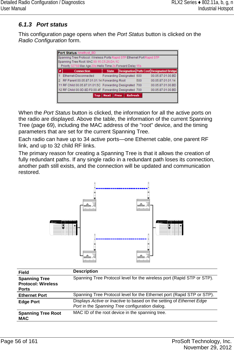 Detailed Radio Configuration / Diagnostics RLX2 Series ♦ 802.11a, b, g, n User Manual Industrial Hotspot    6.1.3 Port status This configuration page opens when the Port Status button is clicked on the Radio Configuration form.   When the Port Status button is clicked, the information for all the active ports on the radio are displayed. Above the table, the information of the current Spanning Tree (page 69), including the MAC address of the &quot;root&quot; device, and the timing parameters that are set for the current Spanning Tree.  Each radio can have up to 34 active ports—one Ethernet cable, one parent RF link, and up to 32 child RF links. The primary reason for creating a Spanning Tree is that it allows the creation of fully redundant paths. If any single radio in a redundant path loses its connection, another path still exists, and the connection will be updated and communication restored.    Field Description Spanning Tree Protocol: Wireless Ports Spanning Tree Protocol level for the wireless port (Rapid STP or STP). Ethernet Port Spanning Tree Protocol level for the Ethernet port (Rapid STP or STP). Edge Port Displays Active or Inactive to based on the setting of Ethernet Edge Port in the Spanning Tree configuration dialog. Spanning Tree Root MAC MAC ID of the root device in the spanning tree.  Page 56 of 161 ProSoft Technology, Inc.  November 29, 2012  