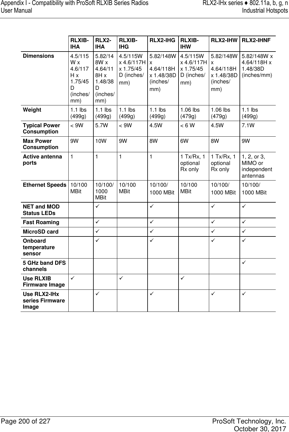 Appendix I - Compatibility with ProSoft RLXIB Series Radios  RLX2-IHx series ♦ 802.11a, b, g, n User Manual  Industrial Hotspots   Page 200 of 227  ProSoft Technology, Inc.   October 30, 2017    RLXIB-IHA RLX2-IHA RLXIB-IHG RLX2-IHG RLXIB-IHW RLX2-IHW RLX2-IHNF Dimensions 4.5/115W x 4.6/117H x 1.75/45 D (inches/mm) 5.82/148W x 4.64/118H x 1.48/38D (inches/mm) 4.5/115W x 4.6/117H x 1.75/45 D (inches/ mm) 5.82/148W x 4.64/118H x 1.48/38D (inches/ mm) 4.5/115W x 4.6/117H x 1.75/45 D (inches/ mm) 5.82/148W x 4.64/118H x 1.48/38D (inches/ mm) 5.82/148W x 4.64/118H x 1.48/38D (inches/mm) Weight 1.1 lbs (499g) 1.1 lbs (499g) 1.1 lbs (499g) 1.1 lbs (499g) 1.06 lbs (479g) 1.06 lbs (479g) 1.1 lbs (499g) Typical Power Consumption &lt; 9W 5.7W &lt; 9W 4.5W &lt; 6 W 4.5W 7.1W Max Power Consumption 9W 10W 9W 8W 6W 8W 9W Active antenna ports 1 1 1 1 1 Tx/Rx, 1 optional Rx only 1 Tx/Rx, 1 optional Rx only 1, 2, or 3, MIMO or independent antennas Ethernet Speeds 10/100 MBit 10/100/1000 MBit 10/100 MBit 10/100/ 1000 MBit 10/100 MBit 10/100/ 1000 MBit 10/100/ 1000 MBit NET and MOD Status LEDs        Fast Roaming        MicroSD card        Onboard temperature sensor        5 GHz band DFS channels        Use RLXIB Firmware Image        Use RLX2-IHx series Firmware Image          