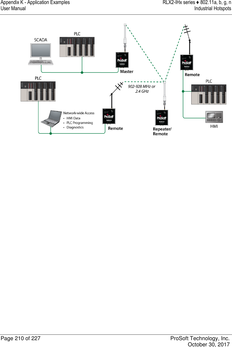 Appendix K - Application Examples  RLX2-IHx series ♦ 802.11a, b, g, n User Manual  Industrial Hotspots   Page 210 of 227  ProSoft Technology, Inc.   October 30, 2017     