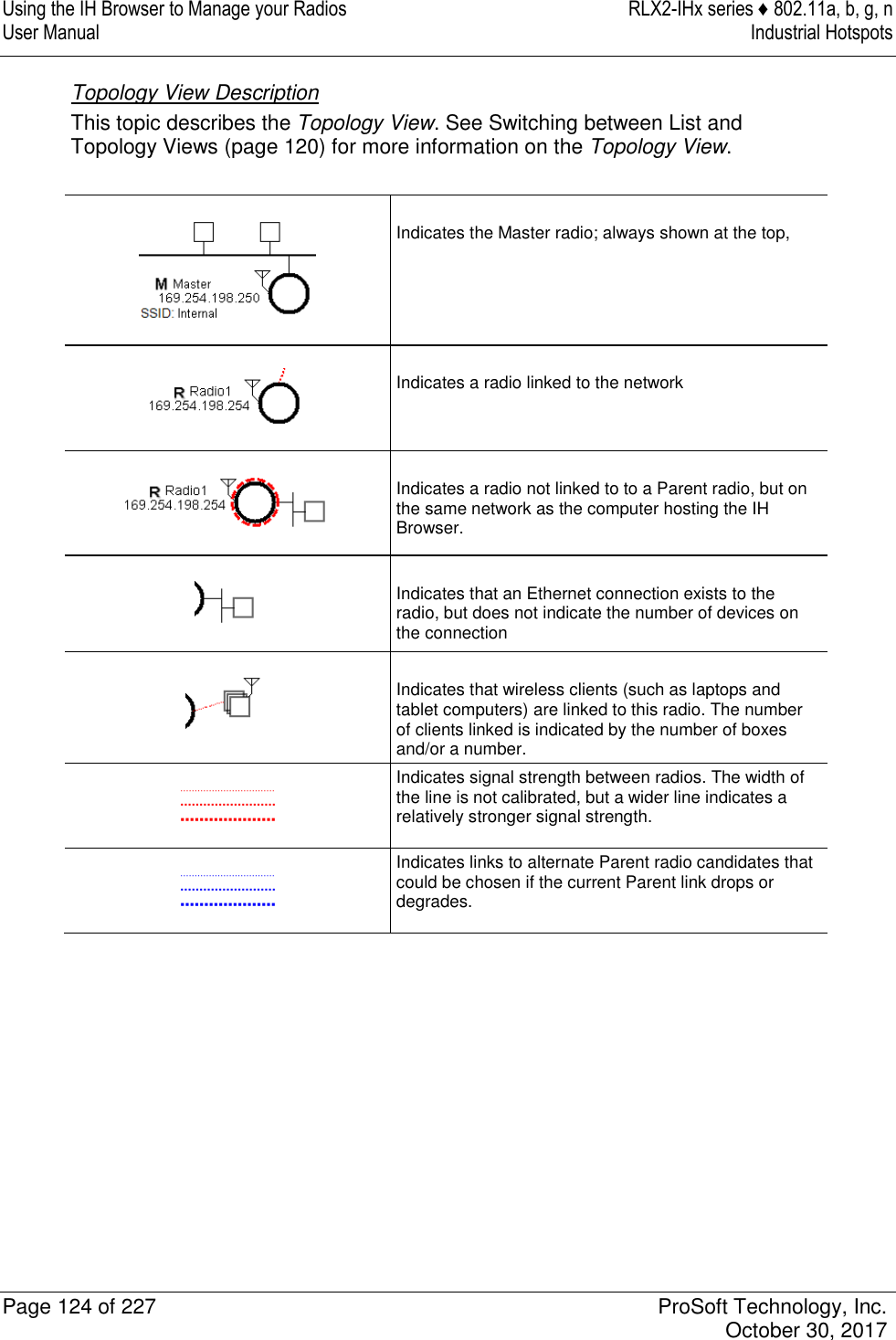 Using the IH Browser to Manage your Radios  RLX2-IHx series ♦ 802.11a, b, g, n User Manual  Industrial Hotspots   Page 124 of 227  ProSoft Technology, Inc.   October 30, 2017  Topology View Description This topic describes the Topology View. See Switching between List and Topology Views (page 120) for more information on the Topology View.    Indicates the Master radio; always shown at the top,   Indicates a radio linked to the network   Indicates a radio not linked to to a Parent radio, but on the same network as the computer hosting the IH Browser.   Indicates that an Ethernet connection exists to the radio, but does not indicate the number of devices on the connection   Indicates that wireless clients (such as laptops and tablet computers) are linked to this radio. The number of clients linked is indicated by the number of boxes and/or a number.  Indicates signal strength between radios. The width of the line is not calibrated, but a wider line indicates a relatively stronger signal strength.  Indicates links to alternate Parent radio candidates that could be chosen if the current Parent link drops or degrades.           