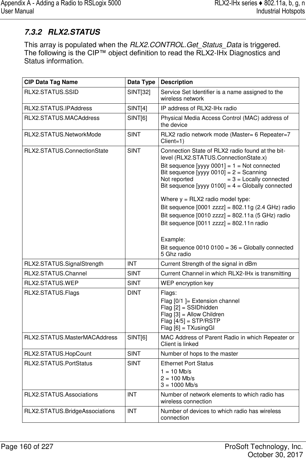 Appendix A - Adding a Radio to RSLogix 5000  RLX2-IHx series ♦ 802.11a, b, g, n User Manual  Industrial Hotspots   Page 160 of 227  ProSoft Technology, Inc.   October 30, 2017  7.3.2  RLX2.STATUS This array is populated when the RLX2.CONTROL.Get_Status_Data is triggered. The following is the CIP™ object definition to read the RLX2-IHx Diagnostics and Status information.  CIP Data Tag Name Data Type Description RLX2.STATUS.SSID SINT[32] Service Set Identifier is a name assigned to the wireless network RLX2.STATUS.IPAddress SINT[4] IP address of RLX2-IHx radio RLX2.STATUS.MACAddress SINT[6] Physical Media Access Control (MAC) address of the device RLX2.STATUS.NetworkMode SINT RLX2 radio network mode (Master= 6 Repeater=7 Client=1) RLX2.STATUS.ConnectionState SINT Connection State of RLX2 radio found at the bit-level (RLX2.STATUS.ConnectionState.x) Bit sequence [yyyy 0001] = 1 = Not connected Bit sequence [yyyy 0010] = 2 = Scanning Not reported                     = 3 = Locally connected Bit sequence [yyyy 0100] = 4 = Globally connected  Where y = RLX2 radio model type: Bit sequence [0001 zzzz] = 802.11g (2.4 GHz) radio Bit sequence [0010 zzzz] = 802.11a (5 GHz) radio Bit sequence [0011 zzzz] = 802.11n radio  Example: Bit sequence 0010 0100 = 36 = Globally connected 5 Ghz radio RLX2.STATUS.SignalStrength INT Current Strength of the signal in dBm RLX2.STATUS.Channel SINT Current Channel in which RLX2-IHx is transmitting RLX2.STATUS.WEP SINT WEP encryption key RLX2.STATUS.Flags DINT Flags:  Flag [0/1 ]= Extension channel Flag [2] = SSIDhidden Flag [3] = Allow Children Flag [4/5] = STP/RSTP Flag [6] = TXusingGI RLX2.STATUS.MasterMACAddress SINT[6] MAC Address of Parent Radio in which Repeater or Client is linked RLX2.STATUS.HopCount SINT Number of hops to the master RLX2.STATUS.PortStatus SINT Ethernet Port Status  1 = 10 Mb/s   2 = 100 Mb/s   3 = 1000 Mb/s RLX2.STATUS.Associations INT Number of network elements to which radio has wireless connection RLX2.STATUS.BridgeAssociations INT Number of devices to which radio has wireless connection 