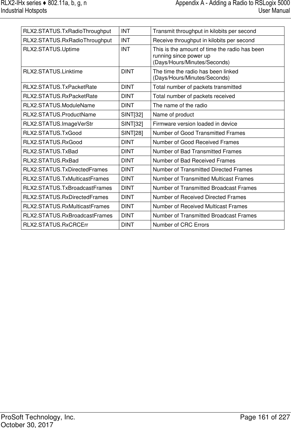 RLX2-IHx series ♦ 802.11a, b, g, n  Appendix A - Adding a Radio to RSLogix 5000 Industrial Hotspots   User Manual   ProSoft Technology, Inc.  Page 161 of 227 October 30, 2017   RLX2.STATUS.TxRadioThroughput INT Transmit throughput in kilobits per second RLX2.STATUS.RxRadioThroughput INT Receive throughput in kilobits per second RLX2.STATUS.Uptime INT This is the amount of time the radio has been running since power up (Days/Hours/Minutes/Seconds) RLX2.STATUS.Linktime DINT The time the radio has been linked (Days/Hours/Minutes/Seconds) RLX2.STATUS.TxPacketRate DINT Total number of packets transmitted RLX2.STATUS.RxPacketRate DINT Total number of packets received RLX2.STATUS.ModuleName DINT The name of the radio RLX2.STATUS.ProductName SINT[32] Name of product RLX2.STATUS.ImageVerStr SINT[32] Firmware version loaded in device RLX2.STATUS.TxGood SINT[28] Number of Good Transmitted Frames RLX2.STATUS.RxGood DINT Number of Good Received Frames RLX2.STATUS.TxBad DINT Number of Bad Transmitted Frames RLX2.STATUS.RxBad DINT Number of Bad Received Frames RLX2.STATUS.TxDirectedFrames DINT Number of Transmitted Directed Frames RLX2.STATUS.TxMulticastFrames DINT Number of Transmitted Multicast Frames RLX2.STATUS.TxBroadcastFrames DINT Number of Transmitted Broadcast Frames RLX2.STATUS.RxDirectedFrames DINT Number of Received Directed Frames RLX2.STATUS.RxMulticastFrames DINT Number of Received Multicast Frames RLX2.STATUS.RxBroadcastFrames DINT Number of Transmitted Broadcast Frames RLX2.STATUS.RxCRCErr DINT Number of CRC Errors   