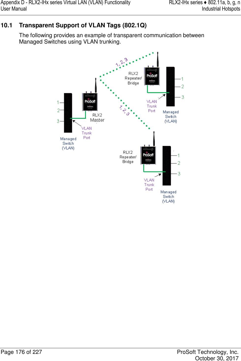 Appendix D - RLX2-IHx series Virtual LAN (VLAN) Functionality  RLX2-IHx series ♦ 802.11a, b, g, n User Manual  Industrial Hotspots   Page 176 of 227  ProSoft Technology, Inc.   October 30, 2017  10.1  Transparent Support of VLAN Tags (802.1Q) The following provides an example of transparent communication between Managed Switches using VLAN trunking.             