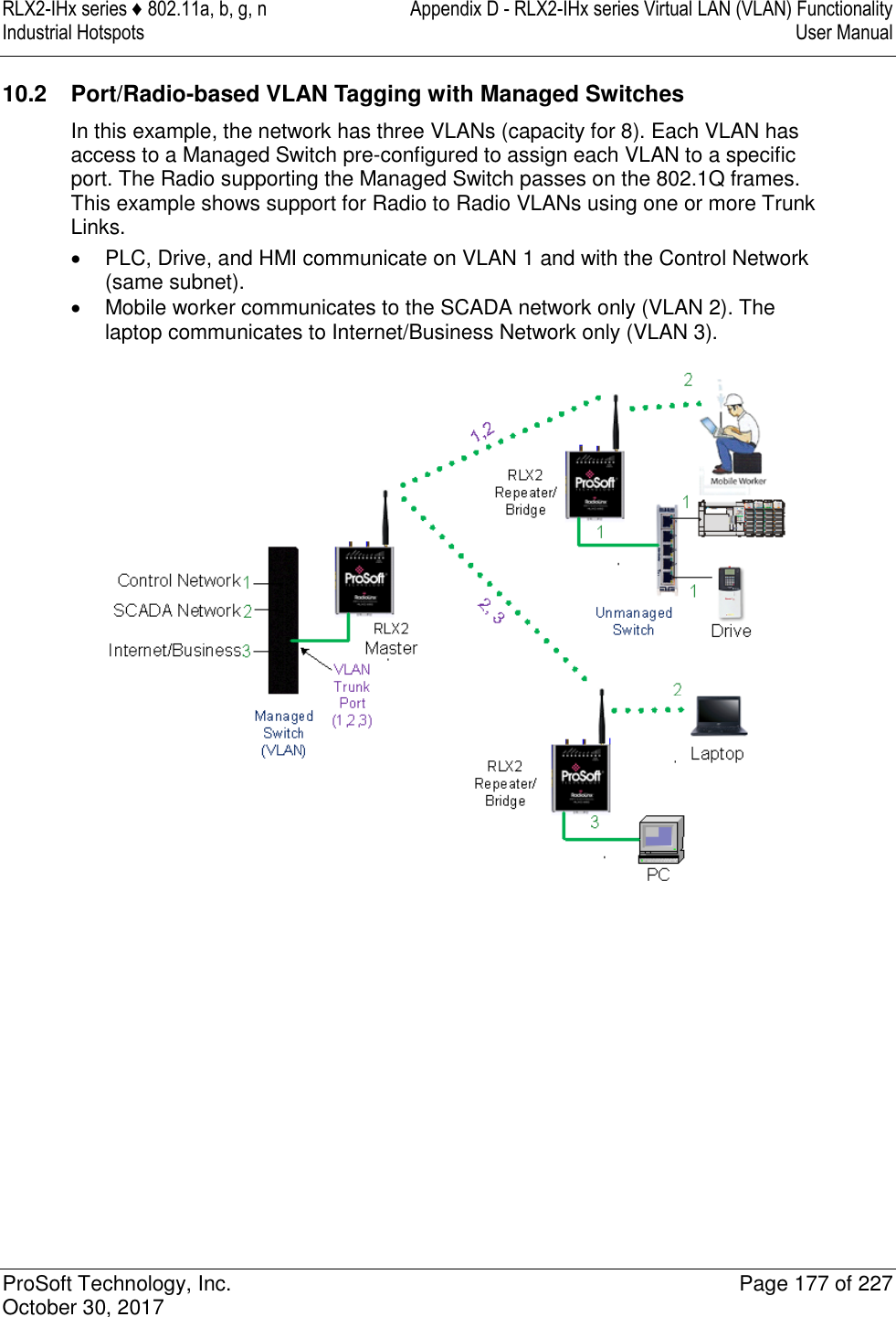 RLX2-IHx series ♦ 802.11a, b, g, n  Appendix D - RLX2-IHx series Virtual LAN (VLAN) Functionality Industrial Hotspots   User Manual   ProSoft Technology, Inc.  Page 177 of 227 October 30, 2017   10.2  Port/Radio-based VLAN Tagging with Managed Switches In this example, the network has three VLANs (capacity for 8). Each VLAN has access to a Managed Switch pre-configured to assign each VLAN to a specific port. The Radio supporting the Managed Switch passes on the 802.1Q frames. This example shows support for Radio to Radio VLANs using one or more Trunk Links.   PLC, Drive, and HMI communicate on VLAN 1 and with the Control Network (same subnet).   Mobile worker communicates to the SCADA network only (VLAN 2). The laptop communicates to Internet/Business Network only (VLAN 3).         