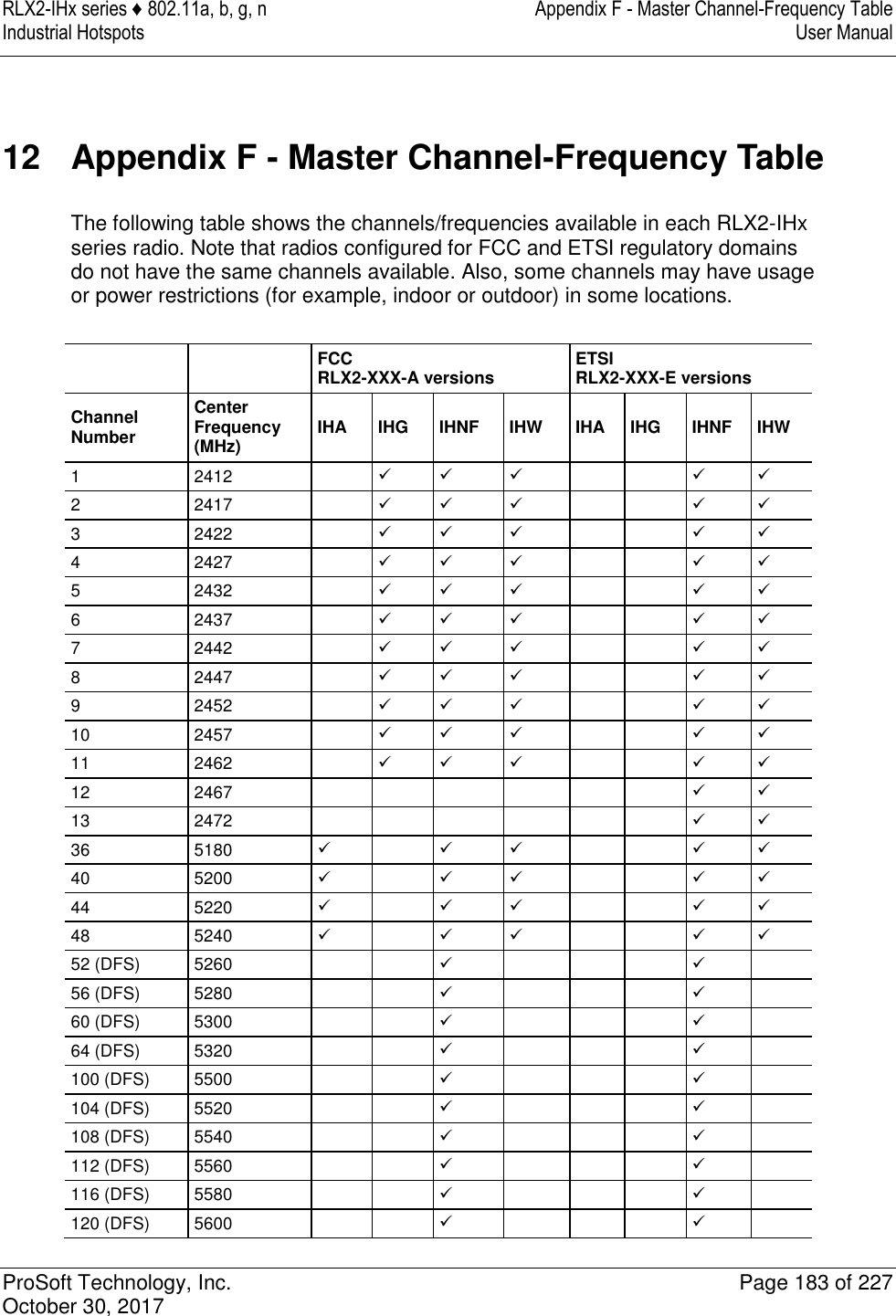 RLX2-IHx series ♦ 802.11a, b, g, n  Appendix F - Master Channel-Frequency Table Industrial Hotspots   User Manual   ProSoft Technology, Inc.  Page 183 of 227 October 30, 2017   12  Appendix F - Master Channel-Frequency Table The following table shows the channels/frequencies available in each RLX2-IHx series radio. Note that radios configured for FCC and ETSI regulatory domains do not have the same channels available. Also, some channels may have usage or power restrictions (for example, indoor or outdoor) in some locations.    FCC RLX2-XXX-A versions ETSI RLX2-XXX-E versions Channel Number Center Frequency (MHz) IHA IHG IHNF IHW IHA IHG IHNF IHW 1 2412         2 2417         3 2422         4 2427         5 2432         6 2437         7 2442         8 2447         9 2452         10 2457         11 2462         12 2467         13 2472         36 5180         40 5200         44 5220         48 5240         52 (DFS) 5260         56 (DFS) 5280         60 (DFS) 5300         64 (DFS) 5320         100 (DFS) 5500         104 (DFS) 5520         108 (DFS) 5540         112 (DFS) 5560         116 (DFS) 5580         120 (DFS) 5600         