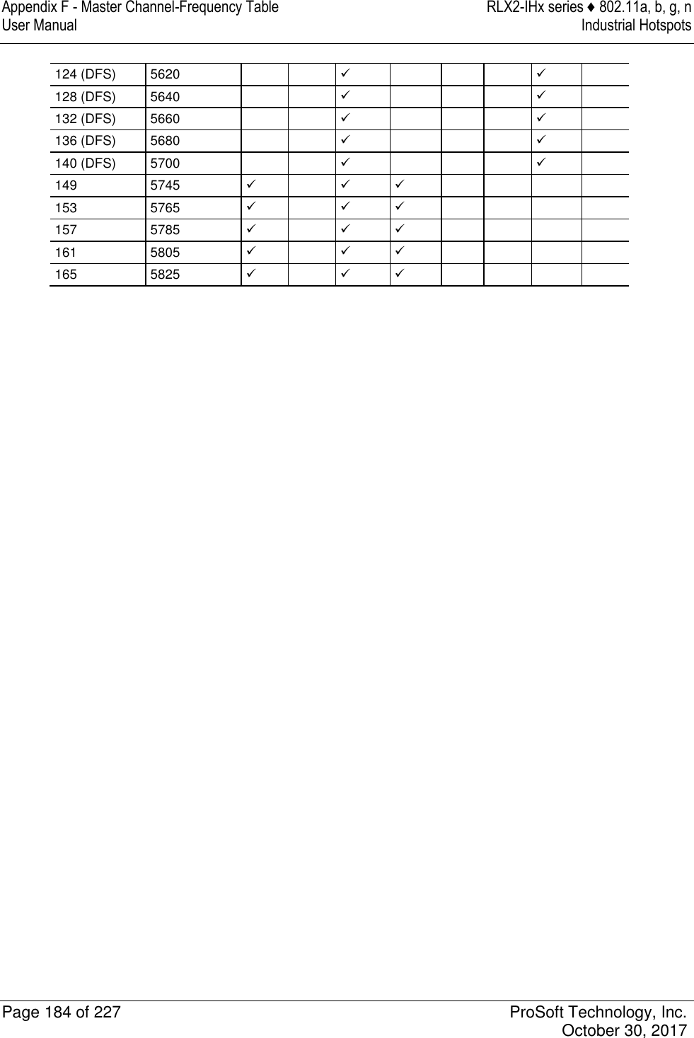 Appendix F - Master Channel-Frequency Table  RLX2-IHx series ♦ 802.11a, b, g, n User Manual  Industrial Hotspots   Page 184 of 227  ProSoft Technology, Inc.   October 30, 2017  124 (DFS) 5620         128 (DFS) 5640         132 (DFS) 5660         136 (DFS) 5680         140 (DFS) 5700         149 5745         153 5765         157 5785         161 5805         165 5825           