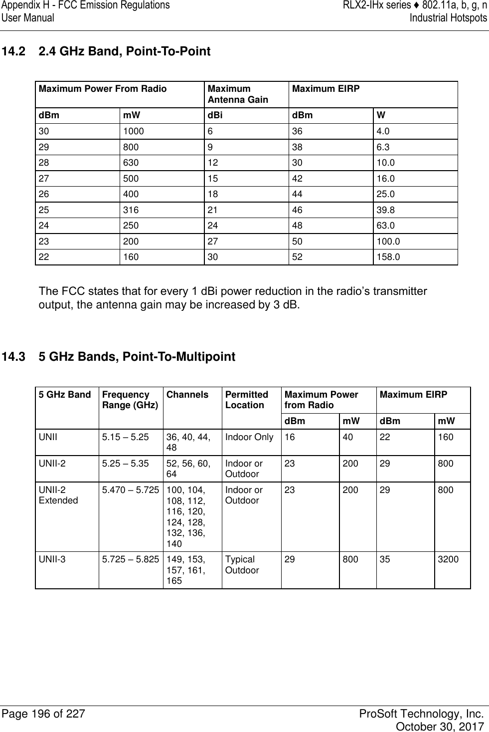 Appendix H - FCC Emission Regulations  RLX2-IHx series ♦ 802.11a, b, g, n User Manual  Industrial Hotspots   Page 196 of 227  ProSoft Technology, Inc.   October 30, 2017  14.2  2.4 GHz Band, Point-To-Point  Maximum Power From Radio Maximum Antenna Gain Maximum EIRP dBm mW dBi dBm W 30 1000 6 36 4.0 29 800 9 38 6.3 28 630 12 30 10.0 27 500 15 42 16.0 26 400 18 44 25.0 25 316 21 46 39.8 24 250 24 48 63.0 23 200 27 50 100.0 22 160 30 52 158.0  The FCC states that for every 1 dBi power reduction in the radio’s transmitter output, the antenna gain may be increased by 3 dB.   14.3  5 GHz Bands, Point-To-Multipoint  5 GHz Band Frequency Range (GHz) Channels Permitted Location Maximum Power from Radio Maximum EIRP dBm mW dBm mW UNII 5.15 – 5.25 36, 40, 44, 48 Indoor Only 16 40 22 160 UNII-2 5.25 – 5.35 52, 56, 60, 64 Indoor or Outdoor 23 200 29 800 UNII-2 Extended 5.470 – 5.725 100, 104, 108, 112, 116, 120, 124, 128, 132, 136, 140 Indoor or Outdoor 23 200 29 800 UNII-3 5.725 – 5.825 149, 153, 157, 161, 165 Typical Outdoor 29 800 35 3200     