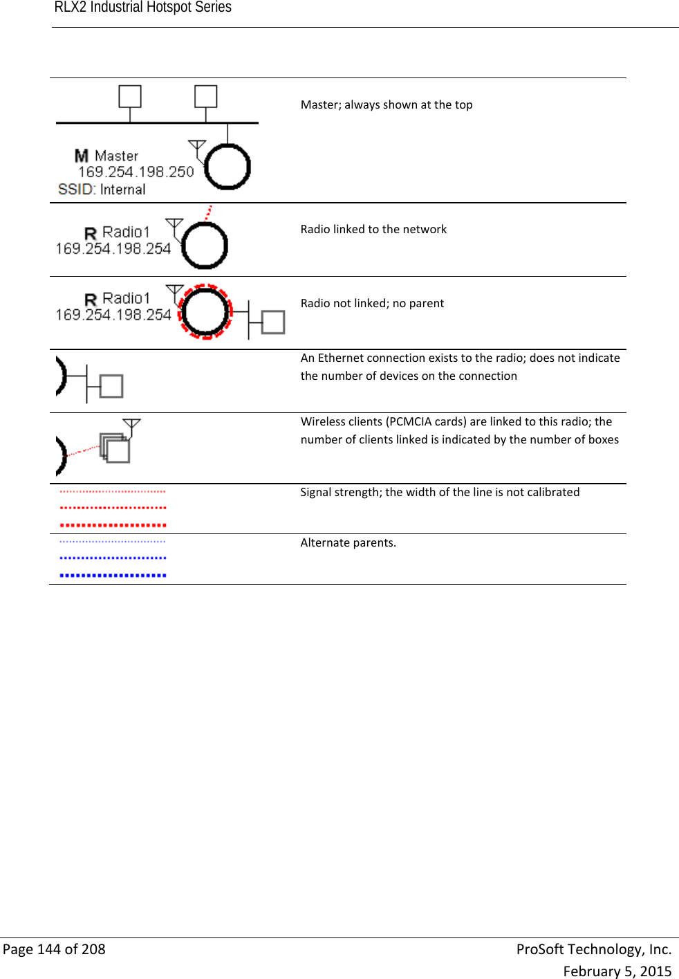 RLX2 Industrial Hotspot Series       Page144of208ProSoftTechnology,Inc.February5,2015Master;alwaysshownatthetopRadiolinkedtothenetworkRadionotlinked;noparentAnEthernetconnectionexiststotheradio;doesnotindicatethenumberofdevicesontheconnectionWirelessclients(PCMCIAcards)arelinkedtothisradio;thenumberofclientslinkedisindicatedbythenumberofboxesSignalstrength;thewidthofthelineisnotcalibratedAlternateparents.  
