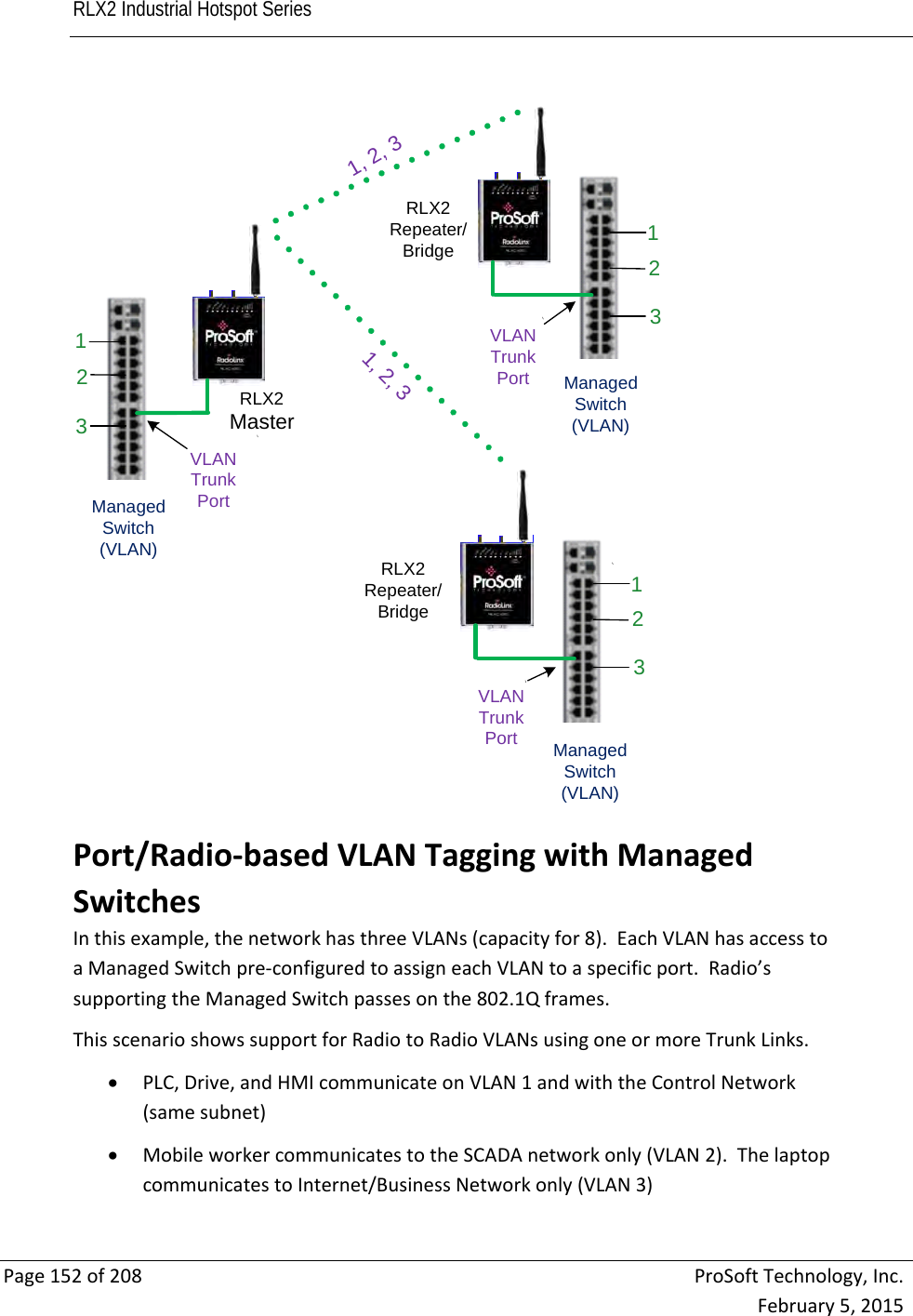 RLX2 Industrial Hotspot Series       Page152of208ProSoftTechnology,Inc.February5,2015Port/Radio‐basedVLANTaggingwithManagedSwitchesInthisexample,thenetworkhasthreeVLANs(capacityfor8).EachVLANhasaccesstoaManagedSwitchpre‐configuredtoassigneachVLANtoaspecificport.Radio’ssupportingtheManagedSwitchpassesonthe802.1Qframes.ThisscenarioshowssupportforRadiotoRadioVLANsusingoneormoreTrunkLinks. PLC,Drive,andHMIcommunicateonVLAN1andwiththeControlNetwork(samesubnet) MobileworkercommunicatestotheSCADAnetworkonly(VLAN2).ThelaptopcommunicatestoInternet/BusinessNetworkonly(VLAN3)RLX2 Repeater/BridgeRLX2MasterRLX2 Repeater/BridgeManaged Switch (VLAN)Managed Switch (VLAN)Managed Switch (VLAN)VLAN Trunk PortVLAN Trunk PortVLAN Trunk Port1231231, 2, 31231, 2, 3