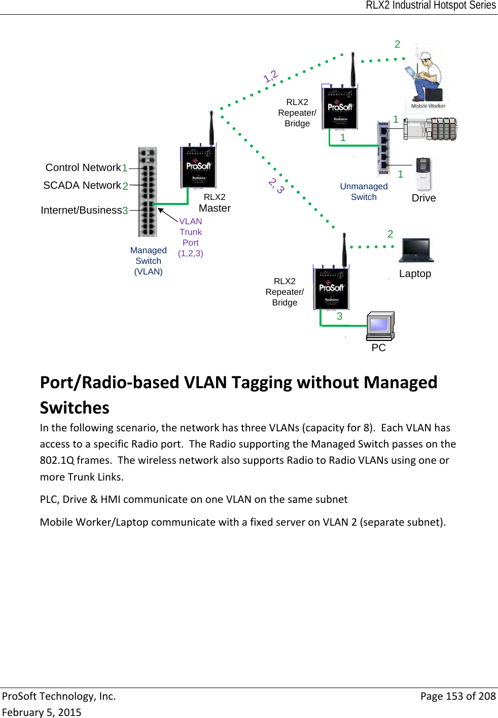 RLX2 Industrial Hotspot Series  ProSoftTechnology,Inc.Page153of208February5,2015Port/Radio‐basedVLANTaggingwithoutManagedSwitchesInthefollowingscenario,thenetworkhasthreeVLANs(capacityfor8).EachVLANhasaccesstoaspecificRadioport.TheRadiosupportingtheManagedSwitchpassesonthe802.1Qframes.ThewirelessnetworkalsosupportsRadiotoRadioVLANsusingoneormoreTrunkLinks.PLC,Drive&amp;HMIcommunicateononeVLANonthesamesubnetMobileWorker/LaptopcommunicatewithafixedserveronVLAN2(separatesubnet).PCRLX2 Repeater/BridgeRLX2MasterRLX2 Repeater/BridgeUnmanaged SwitchManaged Switch (VLAN)VLAN Trunk Port (1,2,3)11,21232, 323Drive121LaptopControl NetworkSCADA NetworkInternet/BusinessQUALITYAllen-BradleyMicroLogix1500POWERRUNFAULTFORCEBAT.LOCONN 0DCOMMLSPDC INPUTS24 V SINK / SOURCE0123456789101112131415DC / RELAY OUT24 V SOURCE0123456789101128BXBDC POWER24V01234567891011AC INPUT230 VAC012345678910110123456789101112131415DC INPUTS24 VDC SINK / SOUR CE01234567891011121314150123456789101112131415DC OUTPUT24 VDC SOURCE012345678910111213141501234567AC/DC OUTRELAY01234567