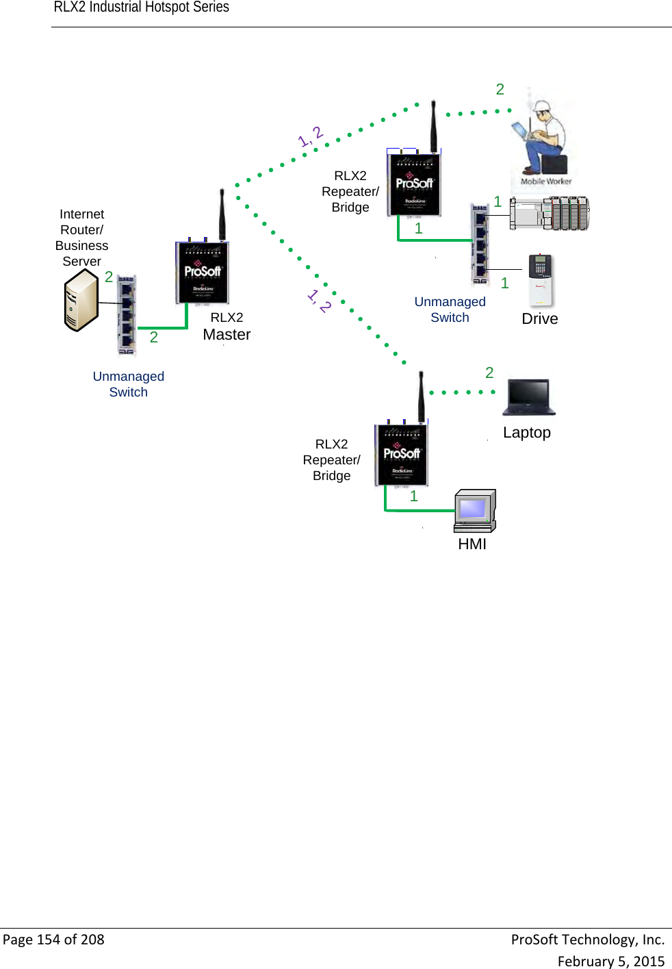 RLX2 Industrial Hotspot Series       Page154of208ProSoftTechnology,Inc.February5,2015HMIRLX2 Repeater/BridgeRLX2MasterRLX2 Repeater/BridgeUnmanaged Switch11, 221, 221Drive121LaptopQUALITYAllen-BradleyMicroLogix1500POWERRUNFAULTFORCEBAT.LOCONN 0DCOMMLSPDC INPUTS24 V SINK / SOURCE0123456789101112131415DC / RELAY OUT24 V SOURCE0123456789101128BXBDC POW ER24V01234567891011AC INPUT230 VAC012345678910110123456789101112131415DC INPUTS24 VDC SINK / SOURCE01234567891011121314150123456789101112131415DC OUTPUT24 VDC SOU RCE012345678910111213141501234567AC/DC OUTRELAY01234567Unmanaged SwitchInternet Router/Business Server 2