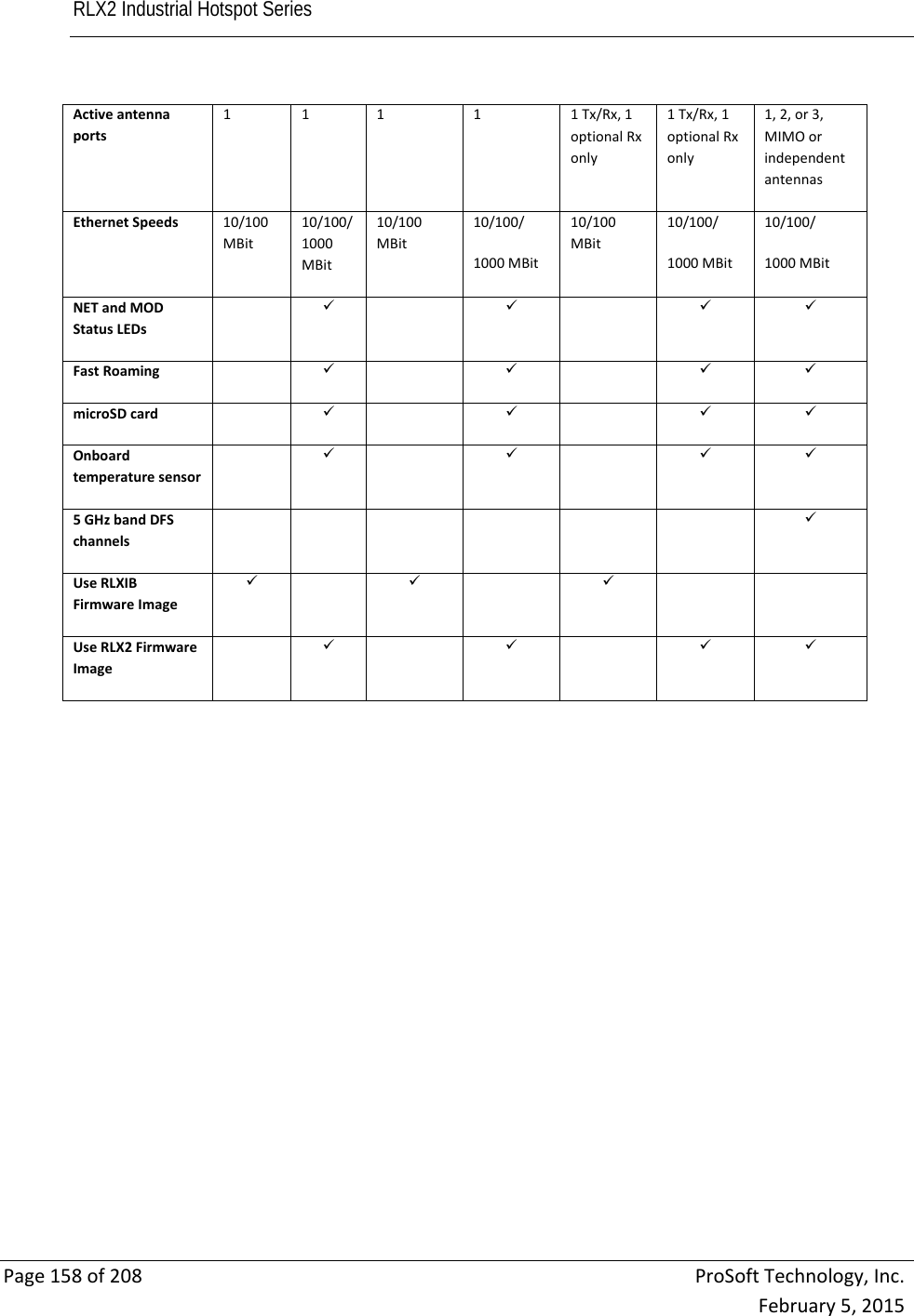 RLX2 Industrial Hotspot Series       Page158of208ProSoftTechnology,Inc.February5,2015Activeantennaports111 1 1Tx/Rx,1optionalRxonly1Tx/Rx,1optionalRxonly1,2,or3,MIMOorindependentantennasEthernetSpeeds10/100MBit10/100/1000MBit10/100MBit10/100/1000MBit10/100MBit10/100/1000MBit10/100/1000MBitNETandMODStatusLEDs  FastRoaming   microSDcard   Onboardtemperaturesensor   5GHzbandDFSchannels  UseRLXIBFirmwareImage  UseRLX2FirmwareImage 
