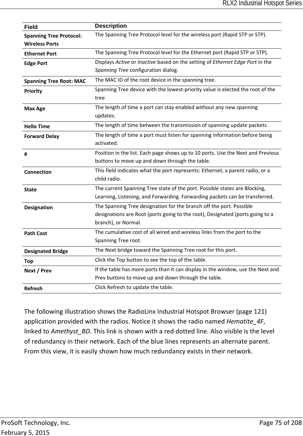 RLX2 Industrial Hotspot Series  ProSoftTechnology,Inc.Page75of208February5,2015 Field  DescriptionSpanningTreeProtocol:WirelessPortsTheSpanningTreeProtocollevelforthewirelessport(RapidSTPorSTP).EthernetPortTheSpanningTreeProtocollevelfortheEthernetport(RapidSTPorSTP).EdgePortDisplaysActiveorInactivebasedonthesettingofEthernetEdgePortintheSpanningTreeconfigurationdialog.SpanningTreeRoot:MACTheMACIDoftherootdeviceinthespanningtree.PrioritySpanningTreedevicewiththelowest‐priorityvalueiselectedtherootofthetreeMaxAgeThelengthoftimeaportcanstayenabledwithoutanynewspanningupdates.HelloTimeThelengthoftimebetweenthetransmissionofspanningupdatepackets.ForwardDelayThelengthoftimeaportmustlistenforspanninginformationbeforebeingactivated.#Positioninthelist.Eachpageshowsupto10ports.UsetheNextandPreviousbuttonstomoveupanddownthroughthetable.ConnectionThisfieldindicateswhattheportrepresents:Ethernet,aparentradio,orachildradio.StateThecurrentSpanningTreestateoftheport.PossiblestatesareBlocking,Learning,Listening,andForwarding.Forwardingpacketscanbetransferred.DesignationTheSpanningTreedesignationforthebranchofftheport.PossibledesignationsareRoot(portsgoingtotheroot),Designated(portsgoingtoabranch),orNormal.PathCostThecumulativecostofallwiredandwirelesslinksfromtheporttotheSpanningTreeroot.DesignatedBridgeTheNextbridgetowardtheSpanningTreerootforthisport.TopClicktheTopbuttontoseethetopofthetable.Next/PrevIfthetablehasmoreportsthanitcandisplayinthewindow,usetheNextandPrevbuttonstomoveupanddownthroughthetable.RefreshClickRefreshtoupdatethetable.ThefollowingillustrationshowstheRadioLinxIndustrialHotspotBrowser(page121)applicationprovidedwiththeradios.NoticeitshowstheradionamedHematite_4F,linkedtoAmethyst_BD.Thislinkisshownwithareddottedline.Alsovisibleisthelevelofredundancyintheirnetwork.Eachofthebluelinesrepresentsanalternateparent.Fromthisview,itiseasilyshownhowmuchredundancyexistsintheirnetwork.