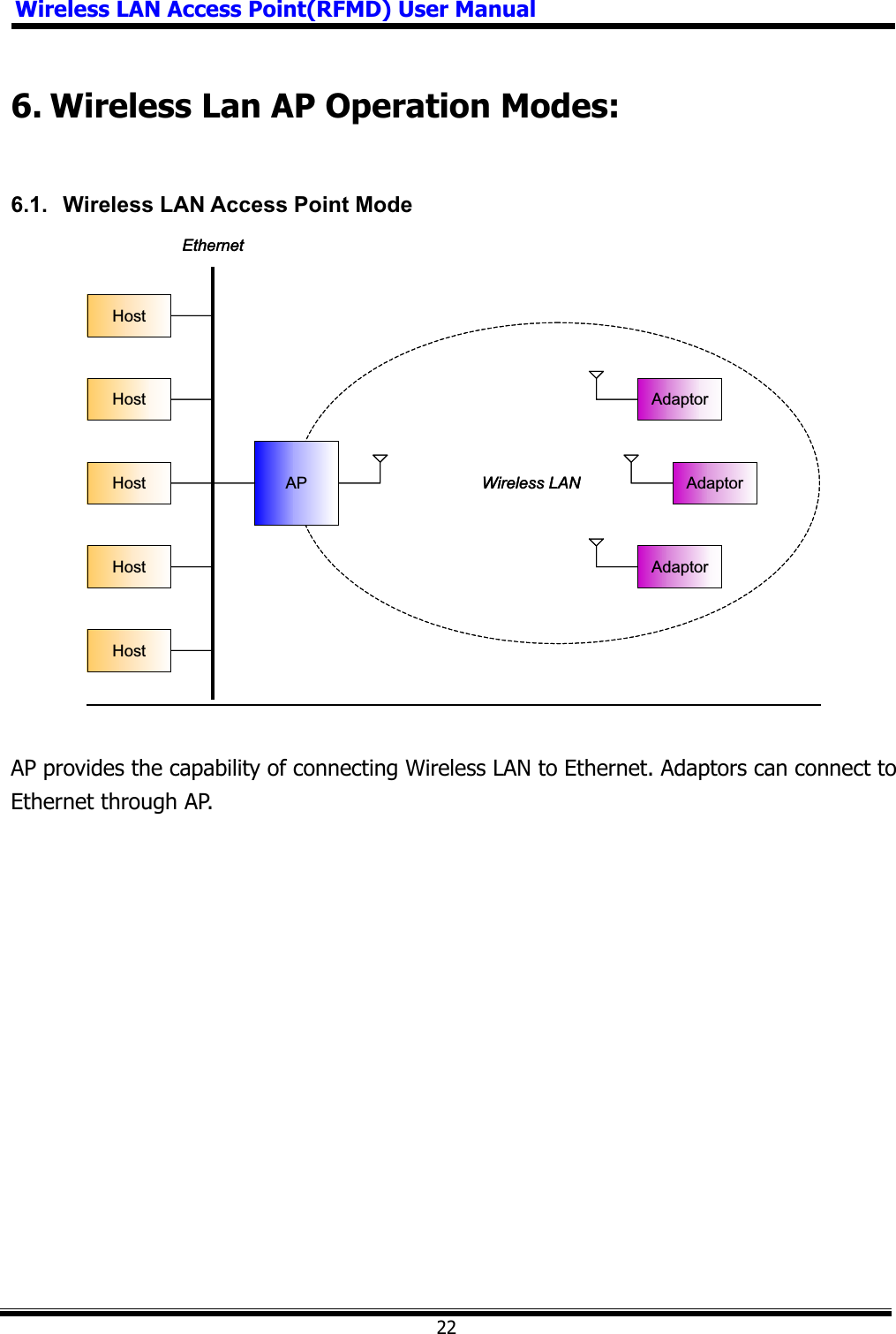 Wireless LAN Access Point(RFMD) User Manual226. Wireless Lan AP Operation Modes: 6.1.  Wireless LAN Access Point Mode Wireless LAN APHostHostHostHostHostEthernetAdaptorAdaptorAdaptorWireless LAN APHostHostHostHostHostEthernetAdaptorAdaptorAdaptorAP provides the capability of connecting Wireless LAN to Ethernet. Adaptors can connect to Ethernet through AP. 