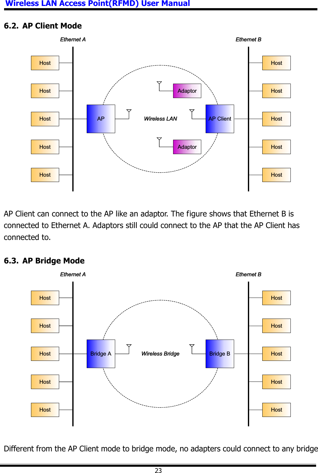 Wireless LAN Access Point(RFMD) User Manual236.2.  AP Client Mode Wireless LANAPHostHostHostHostHostEthernet AAdaptorAdaptorAP ClientEthernet BHostHostHostHostHostWireless LANAPHostHostHostHostHostEthernet AAdaptorAdaptorAP ClientEthernet BHostHostHostHostHostAP Client can connect to the AP like an adaptor. The figure shows that Ethernet B is connected to Ethernet A. Adaptors still could connect to the AP that the AP Client has connected to. 6.3.  AP Bridge Mode Wireless BridgeBridge AHostHostHostHostHostEthernet ABridge BEthernet BHostHostHostHostHostWireless BridgeBridge AHostHostHostHostHostEthernet ABridge BEthernet BHostHostHostHostHostDifferent from the AP Client mode to bridge mode, no adapters could connect to any bridge 