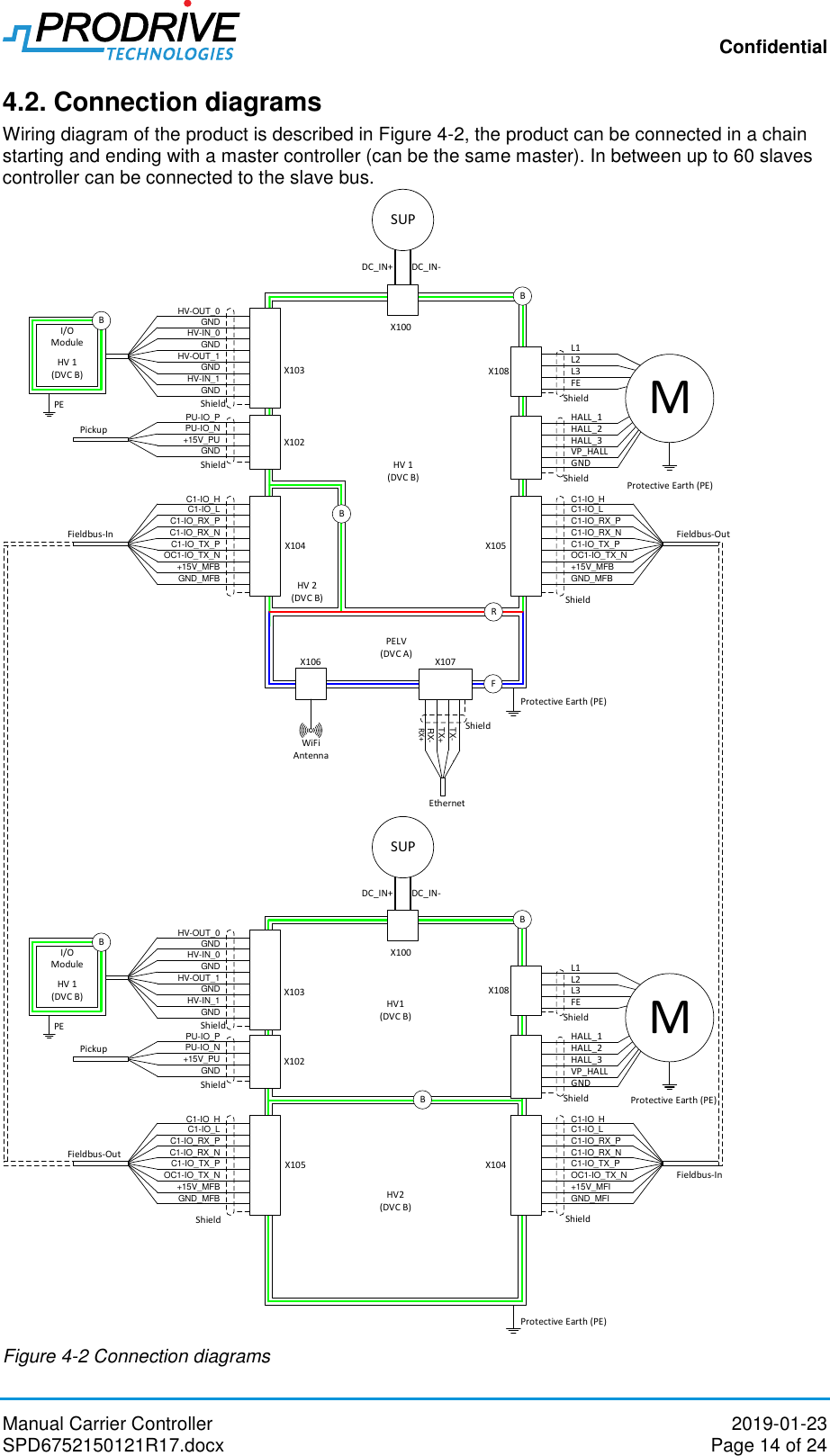 Confidential Manual Carrier Controller  2019-01-23 SPD6752150121R17.docx  Page 14 of 24 4.2. Connection diagrams Wiring diagram of the product is described in Figure 4-2, the product can be connected in a chain starting and ending with a master controller (can be the same master). In between up to 60 slaves controller can be connected to the slave bus. Protective Earth (PE)EthernetPELV(DVC A)FHV1(DVC B)HV2(DVC B)BX108L2ShieldL1L3FEShieldHALL_1HALL_2HALL_3VP_HALLGNDX105MX100DC_IN+DC_IN-SUPShieldC1-IO_HC1-IO_LC1-IO_RX_PC1-IO_RX_NC1-IO_TX_P+15V_MFBGND_MFBOC1-IO_TX_NFieldbus-OutX104ShieldC1-IO_HC1-IO_LC1-IO_RX_PC1-IO_RX_NC1-IO_TX_P+15V_MFBGND_MFBOC1-IO_TX_NFieldbus-InHV 1(DVC B)HV 2(DVC B)ShieldPU-IO_PPU-IO_N+15V_PUGNDPickupProtective Earth (PE)X102BBRX107X106WiFi AntennaRX+RX-TX+TX-Protective Earth (PE)X108L2ShieldL1L3FEShieldHALL_1HALL_2HALL_3VP_HALLGNDX104MX100DC_IN+DC_IN-SUPShieldC1-IO_HC1-IO_LC1-IO_RX_PC1-IO_RX_NC1-IO_TX_P+15V_MFIGND_MFIOC1-IO_TX_N Fieldbus-InX105C1-IO_HC1-IO_LC1-IO_RX_PC1-IO_RX_NC1-IO_TX_P+15V_MFBGND_MFBOC1-IO_TX_NFieldbus-OutShieldPU-IO_PPU-IO_N+15V_PUGNDPickupX102HV 1(DVC B)I/OModuleBX103PEBProtective Earth (PE)ShieldHV-OUT_0GNDHV-IN_0GNDHV-OUT_1HV-IN_1GNDGNDShieldHV 1(DVC B)I/OModuleBX103PEHV-OUT_0GNDHV-IN_0GNDHV-OUT_1HV-IN_1GNDGNDShield Figure 4-2 Connection diagrams 