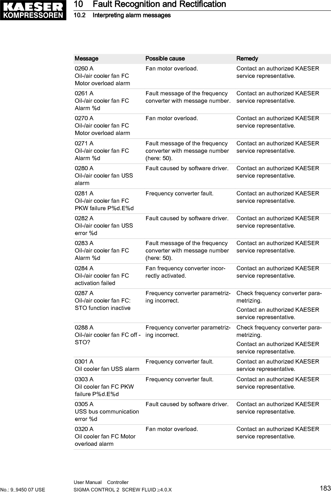 Message Possible cause Remedy0321 AOil cooler fan FCAlarm %dFault message of the frequencyconverter with message number(here: 50).Contact an authorized KAESERservice representative.0330 AOil cooler fan USS alarmFrequency converter fault. Contact an authorized KAESERservice representative.0331 AOil cooler fan FC PKWfailure P%d.E%dFrequency converter fault. Contact an authorized KAESERservice representative.0332 AUSS bus communicationerror %dFault caused by software driver. Contact an authorized KAESERservice representative.0333 AOil cooler fan FCAlarm %dFault message of the frequencyconverter with message number.Contact an authorized KAESERservice representative.0334 AOil cooler fan FCactivation failedFan frequency converter incor‐rectly activated.Contact an authorized KAESERservice representative.0337 AOil cooler fan FC: STOfunction inactiveFrequency converter parametriz‐ing incorrect.Check frequency converter para‐metrizing.Contact an authorized KAESERservice representative.0338 AOil cooler fan FC off -STO?Frequency converter parametriz‐ing incorrect.Check frequency converter para‐metrizing.Contact an authorized KAESERservice representative.0500 AI/O parameterisationincorrect in module %d!An I/O address has been as‐signed more than once.Display and correct the incorrectparameters in the 1.1.3Addresserror menu.Tab. 86 Fault messages, possible causes and remedies10.3  Interpreting warning messagesIf an input signal is classified as a warning, the controller will display the warning upon thesignal's arrival.Consequences:■ The yellow LED flashes.■ The controller does not switch off the machine.Warning messages are identified with the letter W.The message numbers are not numbered consecutively.In this table, you will see "%d" for a variable value, e.g. a number, duration or I/O address.10 Fault Recognition and Rectification10.3 Interpreting warning messages184 User Manual    Controller  SIGMA CONTROL 2  SCREW FLUID &ge;4.0.X No.: 9_9450 07 USE