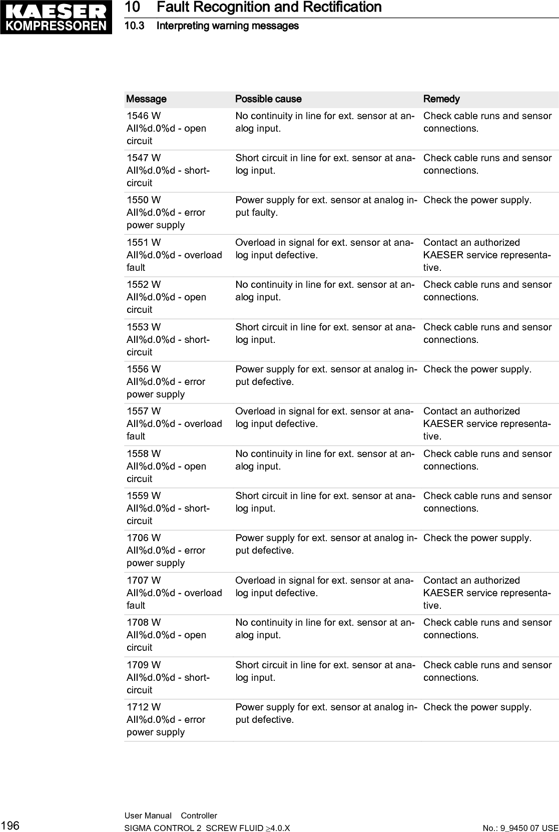 Message Possible cause Remedy1713 WAII%d.0%d - overloadfaultOverload in signal for ext. sensor at ana‐log input defective.Contact an authorizedKAESER service representa‐tive.1714 WAII%d.0%d - opencircuitNo continuity in line for ext. sensor at an‐alog input.Check cable runs and sensorconnections.1715 WAII%d.0%d - short-circuitShort circuit in line for ext. sensor at ana‐log input.Check cable runs and sensorconnections.1718 WAII%d.0%d - errorpower supplyPower supply for ext. sensor at analog in‐put defective.Check the power supply.1719 WAII%d.0%d - overloadfaultOverload in signal for ext. sensor at ana‐log input defective.Contact an authorizedKAESER service representa‐tive.1720 WAII%d.0%d - opencircuitNo continuity in line for ext. sensor at an‐alog input.Check cable runs and sensorconnections.1721 WAII%d.0%d - short-circuitShort circuit in line for ext. sensor at ana‐log input.Check cable runs and sensorconnections.1724 WAII%d.0%d - errorpower supplyPower supply for ext. sensor at analog in‐put defective.Check the power supply.1725 WAII%d.0%d - overloadfaultOverload in signal for ext. sensor at ana‐log input defective.Contact an authorizedKAESER service representa‐tive.1726 WAII%d.0%d - opencircuitNo continuity in line for ext. sensor at an‐alog input.Check cable runs and sensorconnections.1727 WAII%d.0%d - short-circuitShort circuit in line for ext. sensor at ana‐log input.Check cable runs and sensorconnections.Tab. 87 Warning messages and remedies10.4  Interpreting operation messagesThe controller will automatically display operation messages informing you about the current opera‐tional state of the machine.Operating messages are identified with the letter O.The message numbers are not numbered consecutively.In this table, you will see "%d" for a variable value, e.g. a number, duration or I/O address.10 Fault Recognition and Rectification10.4 Interpreting operation messagesNo.: 9_9450 07 USEUser Manual    Controller  SIGMA CONTROL 2  SCREW FLUID &ge;4.0.X 197