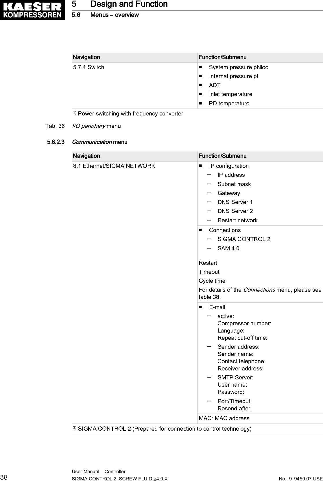 Navigation Function/Submenu8.2 Com-Module 3) The content of the menu depends on the type ofthe communication module identified.The following KAESER communications mod‐ules may be used:■ PROFIBUS■ Modbus■ Modbus TCP■ DeviceNet■ PROFINET3) SIGMA CONTROL 2 (Prepared for connection to control technology)Tab. 37Communication menu5.6.2.4Connections menuNavigation Function/Submenu8.1.2 Connections ■ SIGMA CONTROL 2─ Status─ Mode─ Port─ Communication partner─ IP address─ Communication errorStart tdTimeout■ SAM 4.0─ Status─ SAM 4.0 active:Send/receiveSend─ IP address─ Port─ Communication errorStart tdTimeoutRestartTimeoutCycle timeTab. 38Connections menu5 Design and Function5.6 Menus &ndash; overviewNo.: 9_9450 07 USEUser Manual    Controller  SIGMA CONTROL 2  SCREW FLUID &ge;4.0.X 39