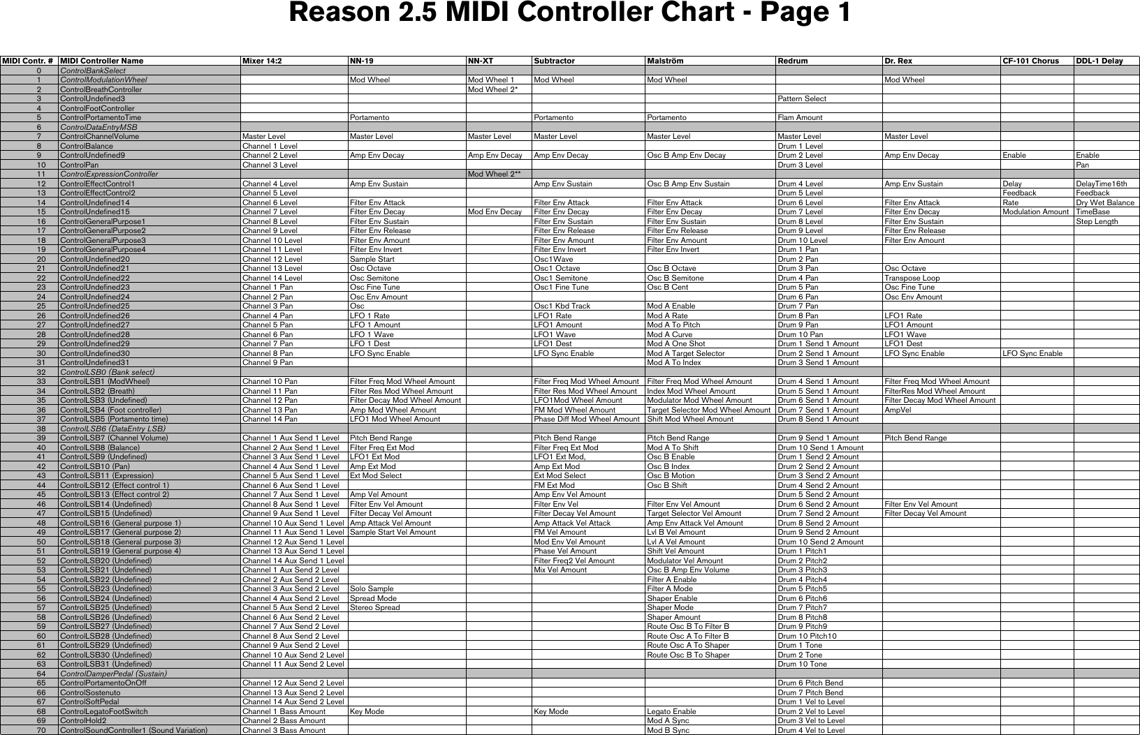 Reason 9 Midi Implementation Chart