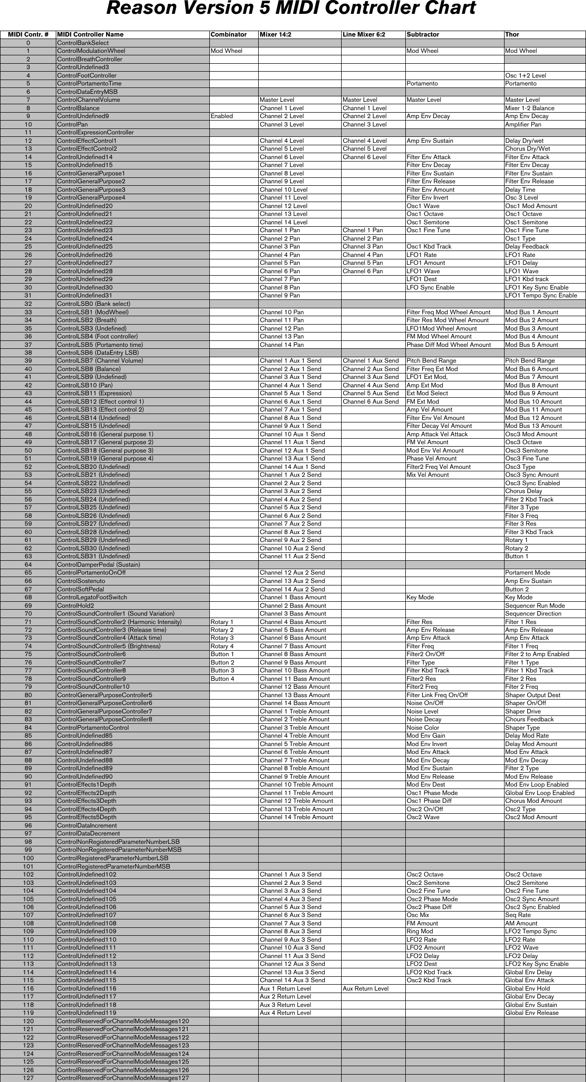 Page 2 of 8 - Propellerhead Propellerhead-Reason-5-0-Midi-Implementation-Chart- Reason5 MIDI Controller Chart  Propellerhead-reason-5-0-midi-implementation-chart
