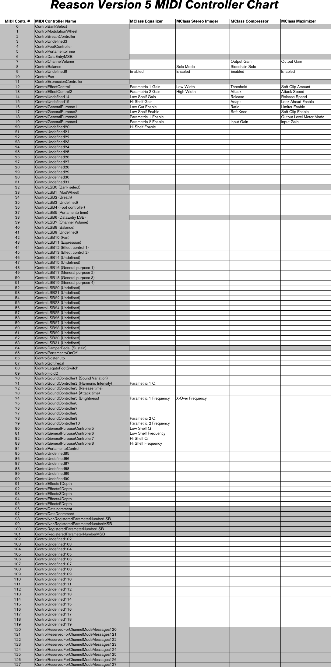 Page 3 of 8 - Propellerhead Propellerhead-Reason-5-0-Midi-Implementation-Chart- Reason5 MIDI Controller Chart  Propellerhead-reason-5-0-midi-implementation-chart