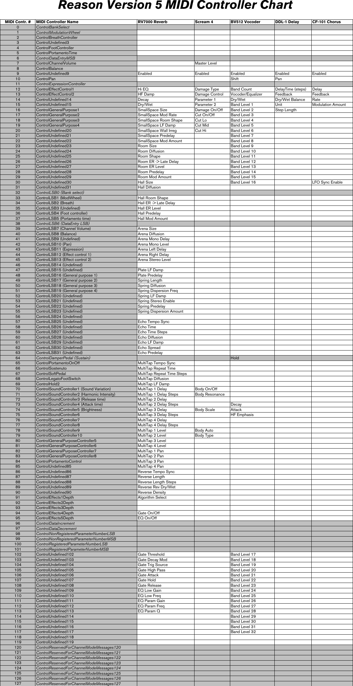 Page 4 of 8 - Propellerhead Propellerhead-Reason-5-0-Midi-Implementation-Chart- Reason5 MIDI Controller Chart  Propellerhead-reason-5-0-midi-implementation-chart