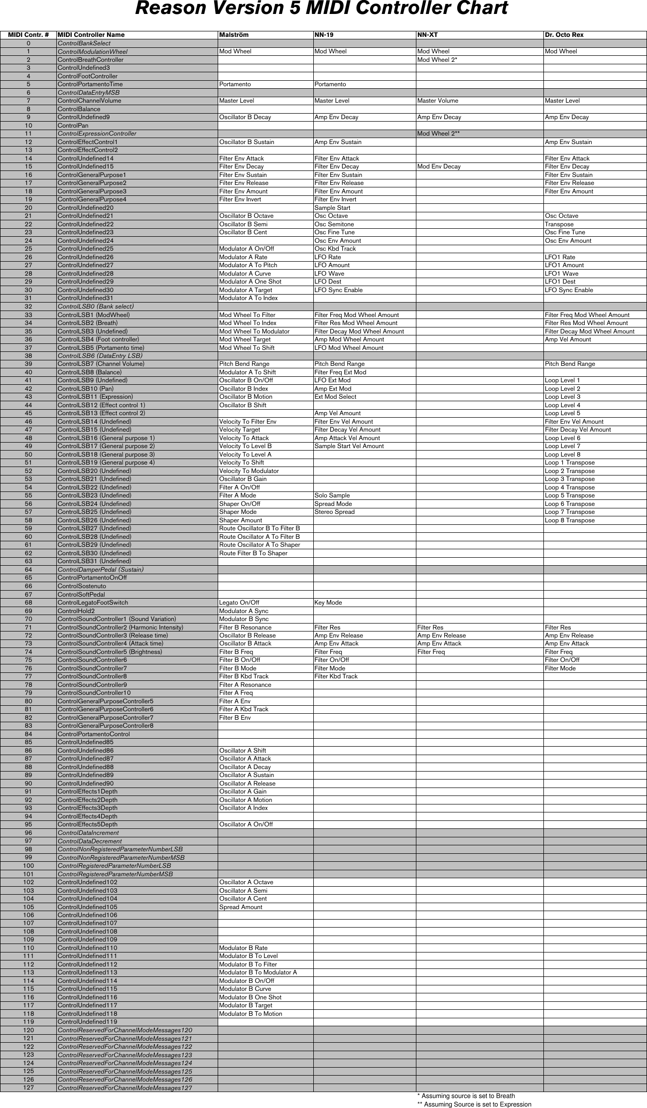 Page 5 of 8 - Propellerhead Propellerhead-Reason-5-0-Midi-Implementation-Chart- Reason5 MIDI Controller Chart  Propellerhead-reason-5-0-midi-implementation-chart