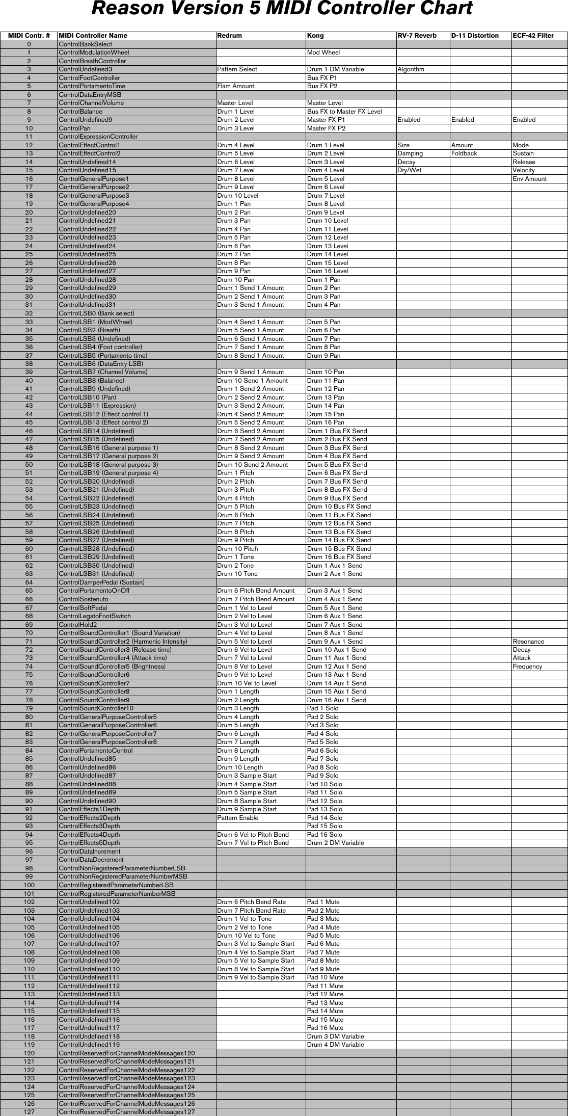 Page 6 of 8 - Propellerhead Propellerhead-Reason-5-0-Midi-Implementation-Chart- Reason5 MIDI Controller Chart  Propellerhead-reason-5-0-midi-implementation-chart