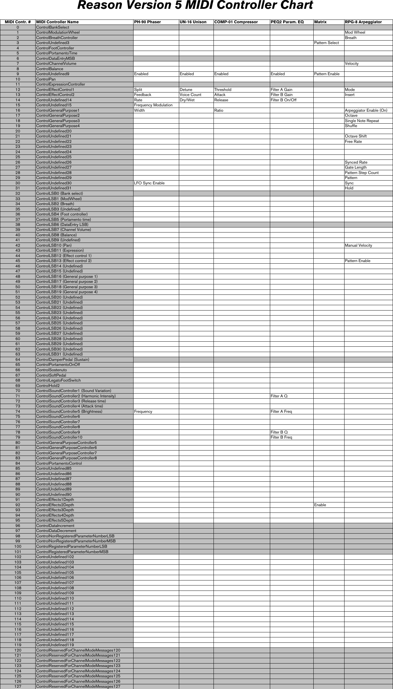 Page 7 of 8 - Propellerhead Propellerhead-Reason-5-0-Midi-Implementation-Chart- Reason5 MIDI Controller Chart  Propellerhead-reason-5-0-midi-implementation-chart