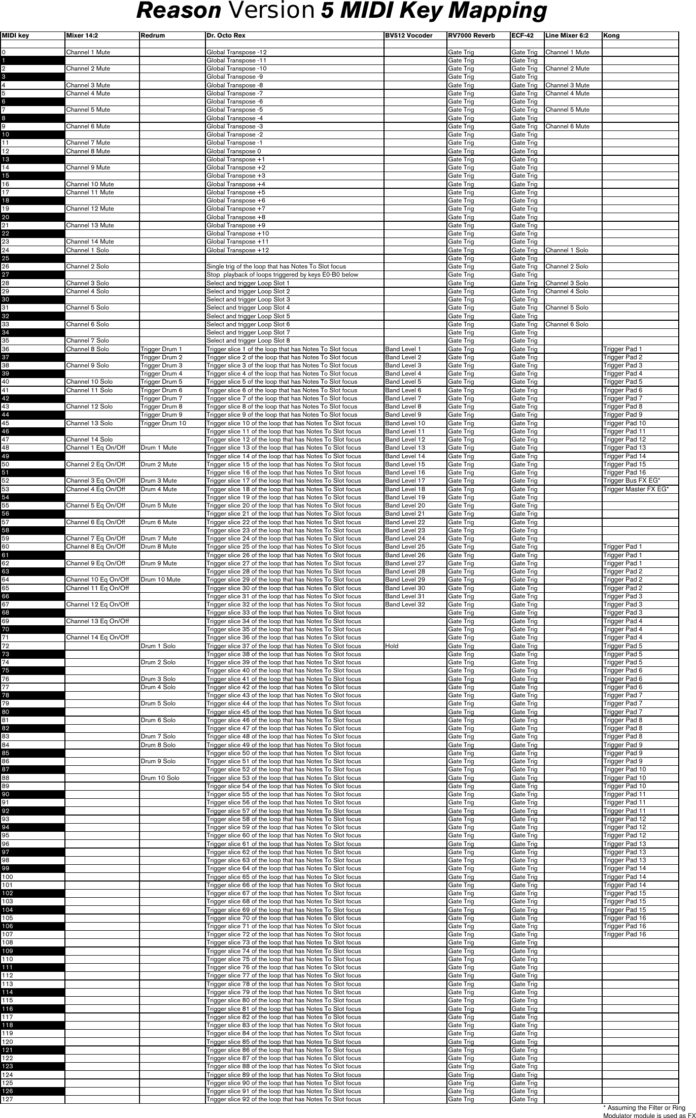 Page 8 of 8 - Propellerhead Propellerhead-Reason-5-0-Midi-Implementation-Chart- Reason5 MIDI Controller Chart  Propellerhead-reason-5-0-midi-implementation-chart