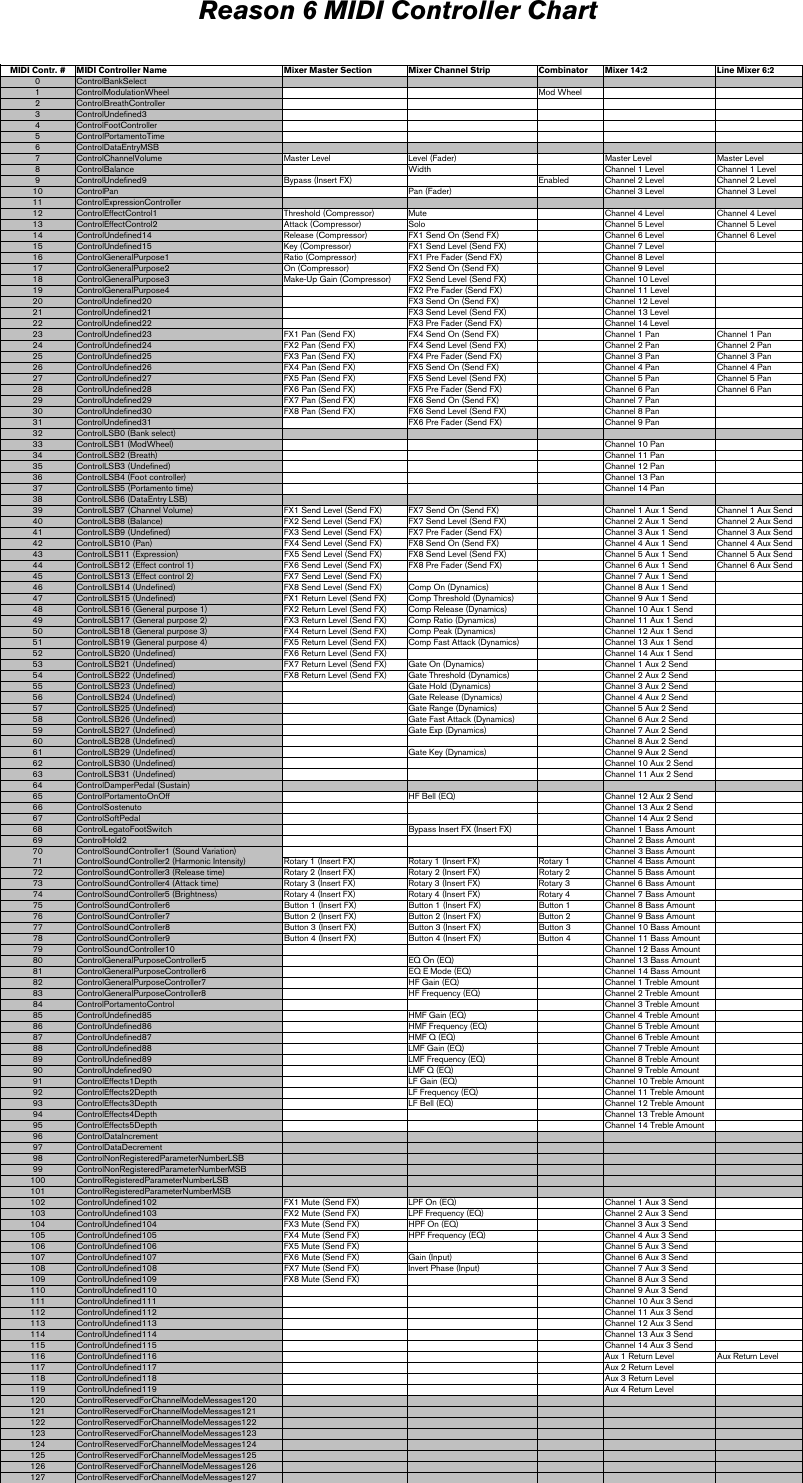 Page 2 of 9 - Propellerhead Propellerhead-Reason-6-0-Midi-Implementation-Chart- Reason 6 MIDI Implementation Chart  Propellerhead-reason-6-0-midi-implementation-chart