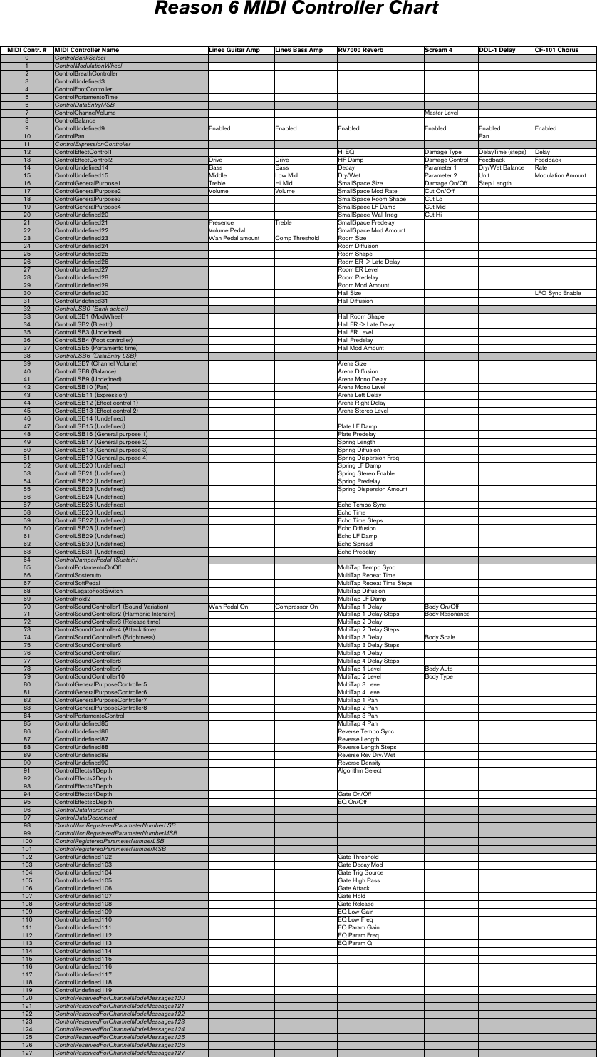 Page 4 of 9 - Propellerhead Propellerhead-Reason-6-0-Midi-Implementation-Chart- Reason 6 MIDI Implementation Chart  Propellerhead-reason-6-0-midi-implementation-chart