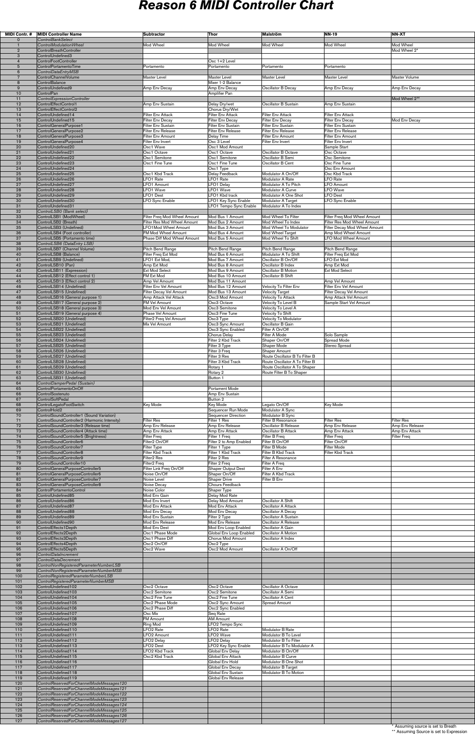 Page 5 of 9 - Propellerhead Propellerhead-Reason-6-0-Midi-Implementation-Chart- Reason 6 MIDI Implementation Chart  Propellerhead-reason-6-0-midi-implementation-chart