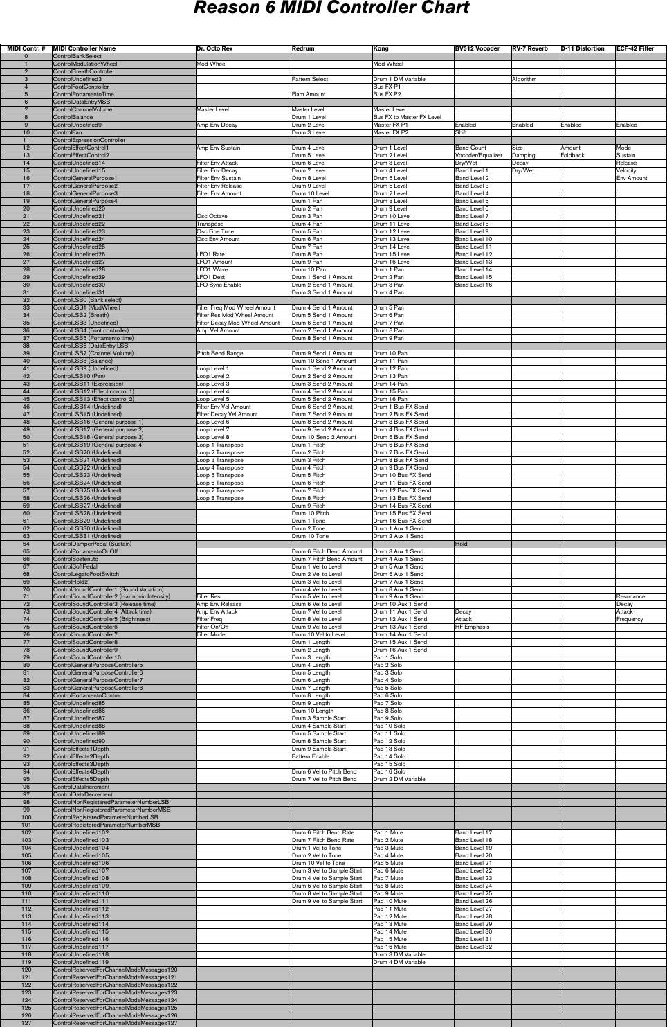 Propellerhead Reason 6 0 Midi Implementation Chart