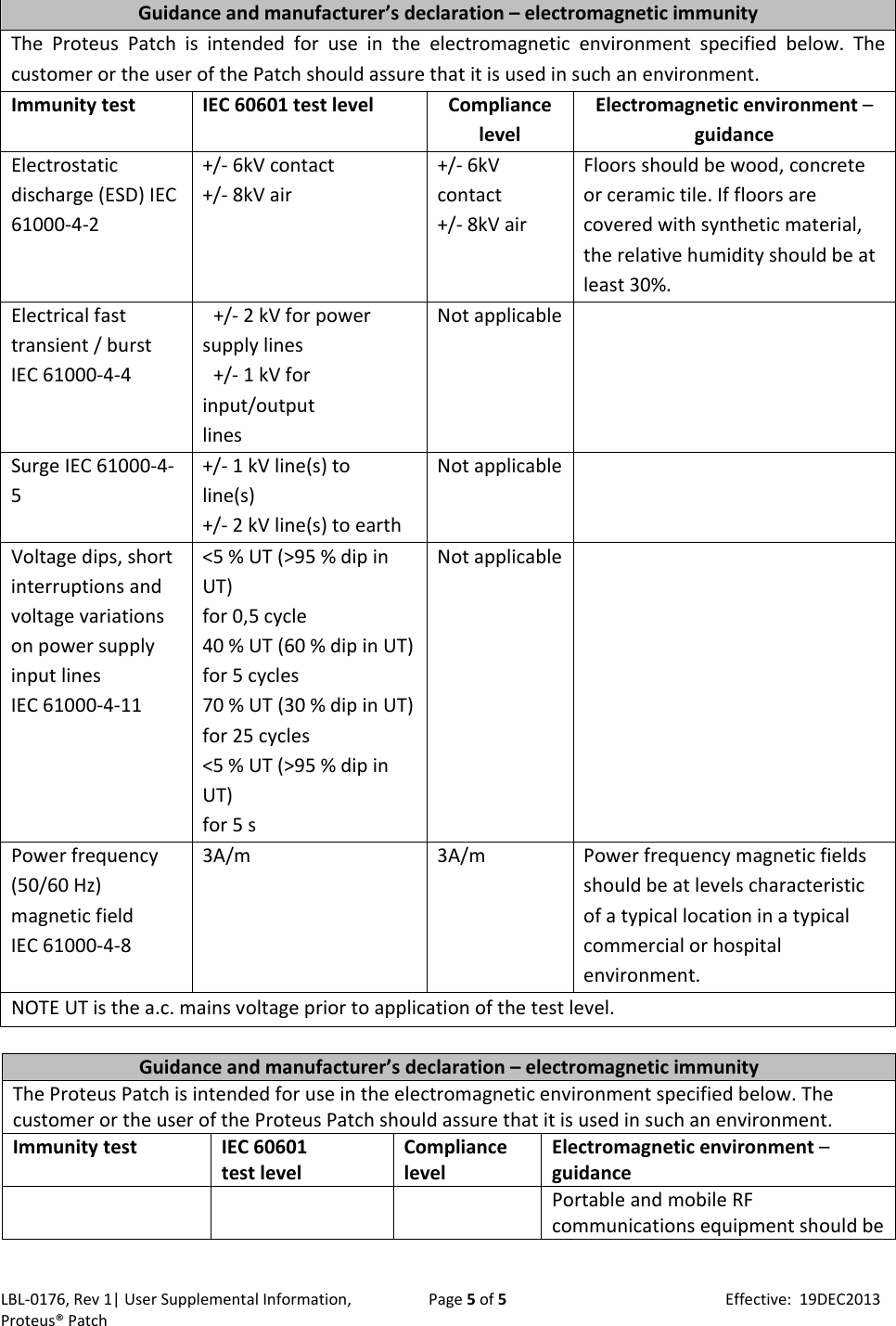 LBL‐0176,Rev1|UserSupplementalInformation,Proteus&reg;PatchPage5of5Effective:19DEC2013Guidanceandmanufacturer&rsquo;sdeclaration&ndash;electromagneticimmunityTheProteusPatchisintendedforuseintheelectromagneticenvironmentspecifiedbelow.ThecustomerortheuseroftheProteusPatchshouldassurethatitisusedinsuchanenvironment.ImmunitytestIEC60601testlevelCompliancelevelElectromagneticenvironment&ndash;guidancePortableandmobileRFcommunicationsequipmentshouldbeGuidanceandmanufacturer&rsquo;sdeclaration&ndash;electromagneticimmunityTheProteusPatchisintendedforuseintheelectromagneticenvironmentspecifiedbelow.ThecustomerortheuserofthePatchshouldassurethatitisusedinsuchanenvironment.ImmunitytestIEC60601testlevelCompliancelevelElectromagneticenvironment&ndash;guidanceElectrostaticdischarge(ESD)IEC61000‐4‐2+/‐6kVcontact+/‐8kVair+/‐6kVcontact+/‐8kVairFloorsshouldbewood,concreteorceramictile.Iffloorsarecoveredwithsyntheticmaterial,therelativehumidityshouldbeatleast30%.Electricalfasttransient/burstIEC61000‐4‐4 +/‐2kVforpowersupplylines +/‐1kVforinput/outputlinesNotapplicableSurgeIEC61000‐4‐5+/‐1kVline(s)toline(s)+/‐2kVline(s)toearthNotapplicableVoltagedips,shortinterruptionsandvoltagevariationsonpowersupplyinputlinesIEC61000‐4‐11<5%UT(>95%dipinUT)for0,5cycle40%UT(60%dipinUT)for5cycles70%UT(30%dipinUT)for25cycles<5%UT(>95%dipinUT)for5sNotapplicablePowerfrequency(50/60Hz)magneticfieldIEC61000‐4‐83A/m3A/mPowerfrequencymagneticfieldsshouldbeatlevelscharacteristicofatypicallocationinatypicalcommercialorhospitalenvironment.NOTEUTisthea.c.mainsvoltagepriortoapplicationofthetestlevel.
