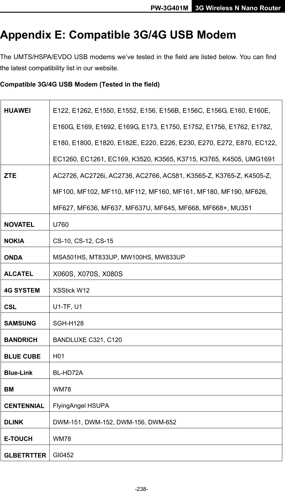 PW-3G401M 3G Wireless N Nano Router Appendix E: Compatible 3G/4G USB Modem The UMTS/HSPA/EVDO USB modems we&rsquo;ve tested in the field are listed below. You can find the latest compatibility list in our website. Compatible 3G/4G USB Modem (Tested in the field)  HUAWEI E122, E1262, E1550, E1552, E156, E156B, E156C, E156G, E160, E160E,   E160G, E169, E1692, E169G, E173, E1750, E1752, E1756, E1762, E1782,   E180, E1800, E1820, E182E, E220, E226, E230, E270, E272, E870, EC122,EC1260, EC1261, EC169, K3520, K3565, K3715, K3765, K4505, UMG1691 ZTE AC2726, AC2726i, AC2736, AC2766, AC581, K3565-Z, K3765-Z, K4505-Z, MF100, MF102, MF110, MF112, MF160, MF161, MF180, MF190, MF626, MF627, MF636, MF637, MF637U, MF645, MF668, MF668+, MU351 NOVATEL U760 NOKIA CS-10, CS-12, CS-15 ONDA MSA501HS, MT833UP, MW100HS, MW833UP ALCATEL  X060S, X070S, X080S 4G SYSTEM  XSStick W12 CSL  U1-TF, U1 SAMSUNG  SGH-H128 BANDRICH  BANDLUXE C321, C120 BLUE CUBE  H01 Blue-Link  BL-HD72A BM  WM78 CENTENNIAL  FlyingAngel HSUPA DLINK  DWM-151, DWM-152, DWM-156, DWM-652 E-TOUCH  WM78 GLBETRTTER  GI0452 -238- 