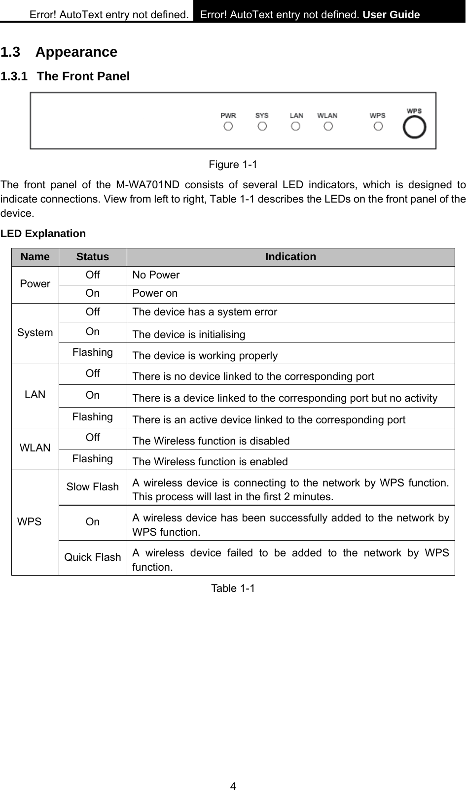 Error! AutoText entry not defined. Error! AutoText entry not defined. User Guide  4 1.3 Appearance 1.3.1  The Front Panel  Figure 1-1 The front panel of the M-WA701ND consists of several LED indicators, which is designed to indicate connections. View from left to right, Table 1-1 describes the LEDs on the front panel of the device. LED Explanation Name  Status  Indication Off No Power Power  On Power on Off  The device has a system error On  The device is initialising System Flashing  The device is working properly Off  There is no device linked to the corresponding port On  There is a device linked to the corresponding port but no activity LAN Flashing  There is an active device linked to the corresponding port Off  The Wireless function is disabled WLAN  Flashing  The Wireless function is enabled Slow Flash  A wireless device is connecting to the network by WPS function. This process will last in the first 2 minutes. On  A wireless device has been successfully added to the network by WPS function.   WPS Quick Flash  A wireless device failed to be added to the network by WPS function. Table 1-1 