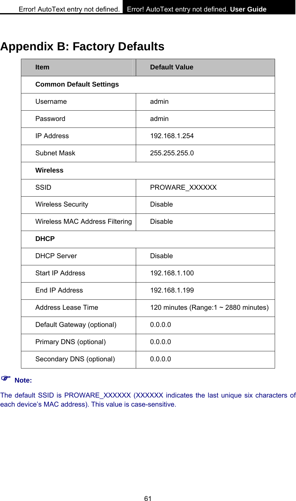 Error! AutoText entry not defined. Error! AutoText entry not defined. User Guide  61 Appendix B: Factory Defaults Item  Default Value Common Default Settings Username   admin Password  admin IP Address  192.168.1.254 Subnet Mask    255.255.255.0 Wireless SSID  PROWARE_XXXXXX Wireless Security  Disable Wireless MAC Address Filtering  Disable DHCP DHCP Server  Disable Start IP Address  192.168.1.100 End IP Address  192.168.1.199 Address Lease Time  120 minutes (Range:1 ~ 2880 minutes) Default Gateway (optional)    0.0.0.0 Primary DNS (optional)  0.0.0.0 Secondary DNS (optional)    0.0.0.0 ) Note: The default SSID is PROWARE_XXXXXX (XXXXXX indicates the last unique six characters of each device&rsquo;s MAC address). This value is case-sensitive. 