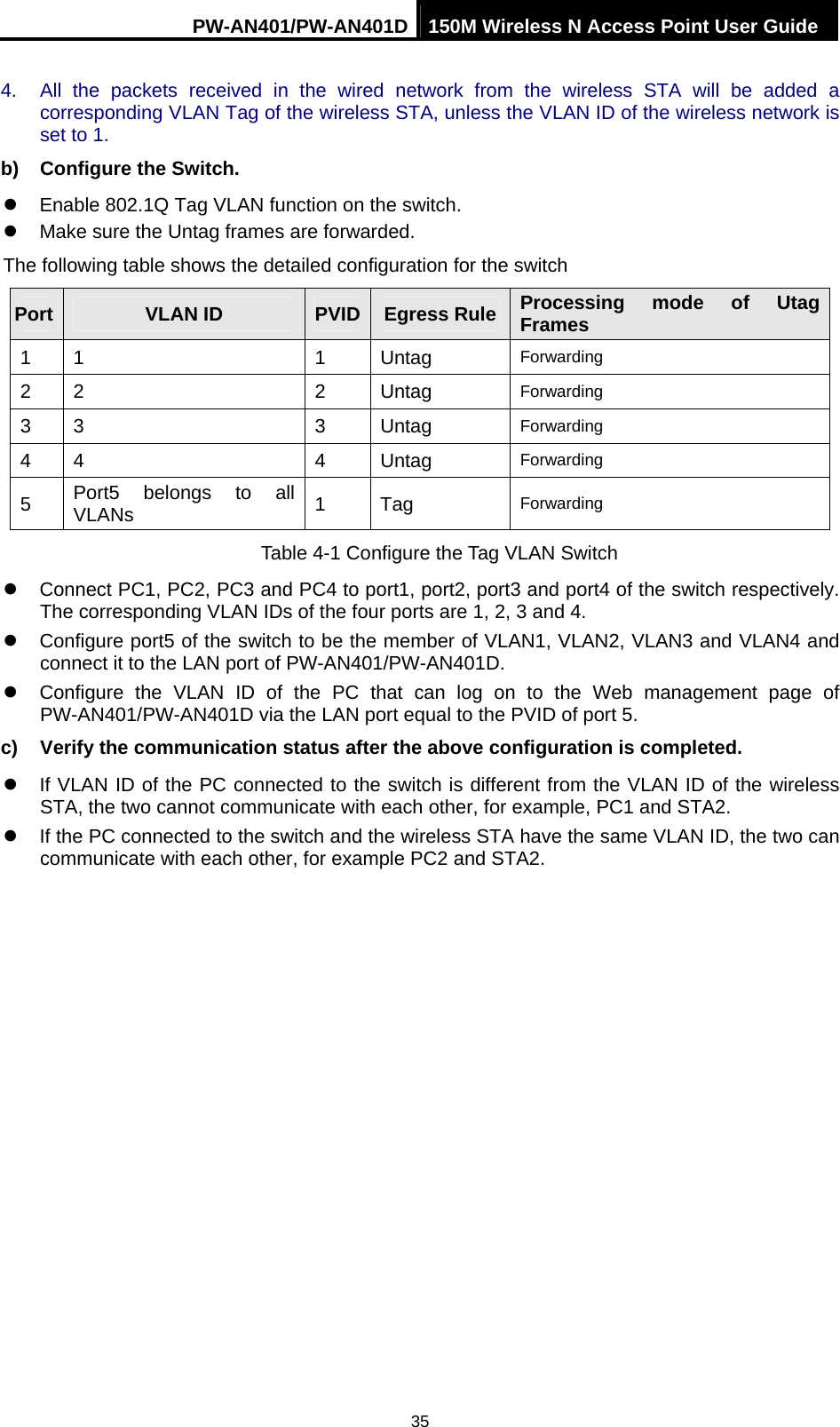 PW-AN401/PW-AN401D 150M Wireless N Access Point User Guide 35 4.  All the packets received in the wired network from the wireless STA will be added a corresponding VLAN Tag of the wireless STA, unless the VLAN ID of the wireless network is set to 1.   b)  Configure the Switch. z  Enable 802.1Q Tag VLAN function on the switch. z  Make sure the Untag frames are forwarded. The following table shows the detailed configuration for the switch   Port  VLAN ID  PVID Egress Rule Processing mode of Utag Frames 1 1  1  Untag  Forwarding 2 2  2  Untag  Forwarding 3 3  3  Untag  Forwarding  4 4  4  Untag  Forwarding 5  Port5 belongs to all VLANs  1 Tag  Forwarding Table 4-1 Configure the Tag VLAN Switch z  Connect PC1, PC2, PC3 and PC4 to port1, port2, port3 and port4 of the switch respectively. The corresponding VLAN IDs of the four ports are 1, 2, 3 and 4. z  Configure port5 of the switch to be the member of VLAN1, VLAN2, VLAN3 and VLAN4 and connect it to the LAN port of PW-AN401/PW-AN401D. z  Configure the VLAN ID of the PC that can log on to the Web management page of PW-AN401/PW-AN401D via the LAN port equal to the PVID of port 5. c)  Verify the communication status after the above configuration is completed. z  If VLAN ID of the PC connected to the switch is different from the VLAN ID of the wireless STA, the two cannot communicate with each other, for example, PC1 and STA2. z  If the PC connected to the switch and the wireless STA have the same VLAN ID, the two can communicate with each other, for example PC2 and STA2. 